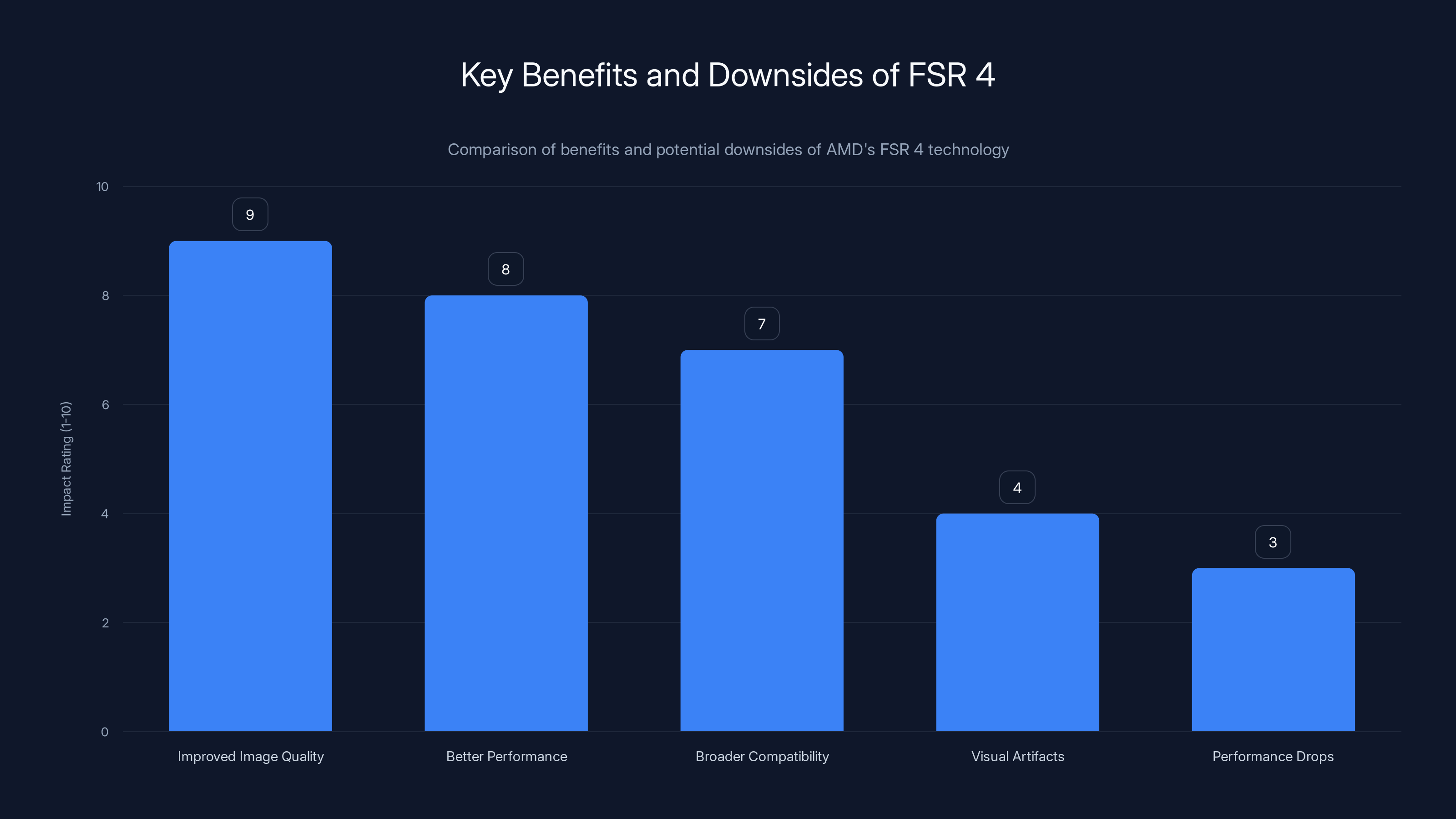 Key Benefits and Downsides of FSR 4