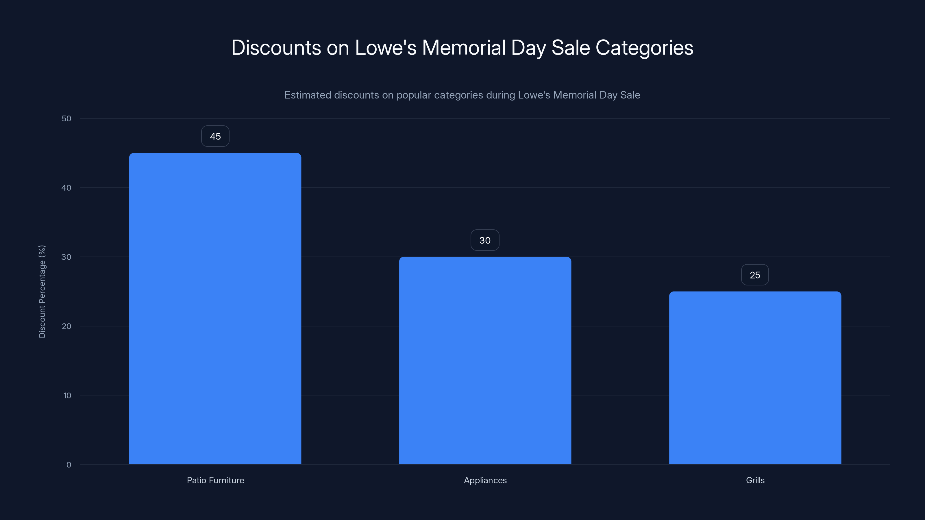 Discounts on Lowe's Memorial Day Sale Categories