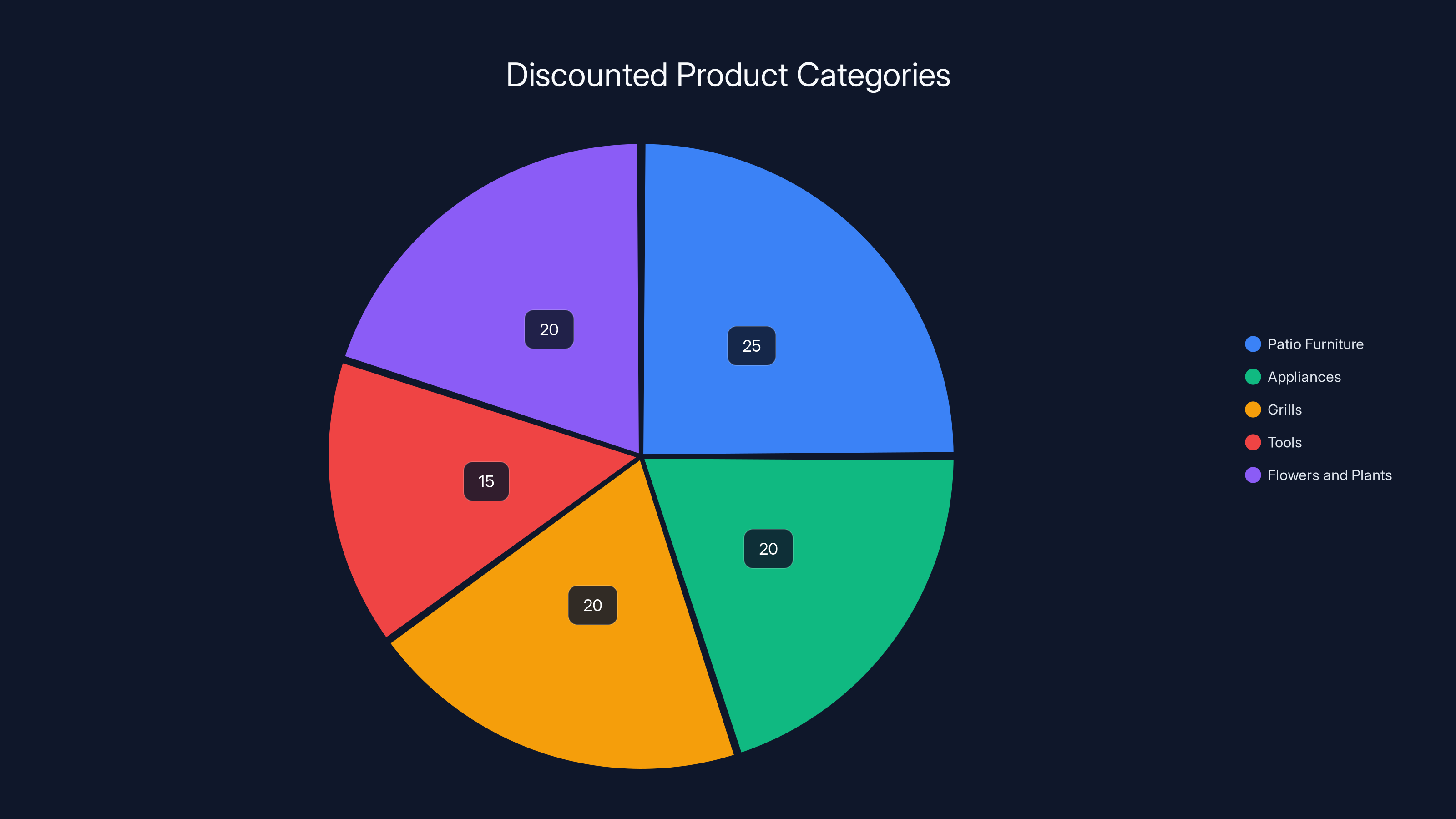 Discounted Product Categories