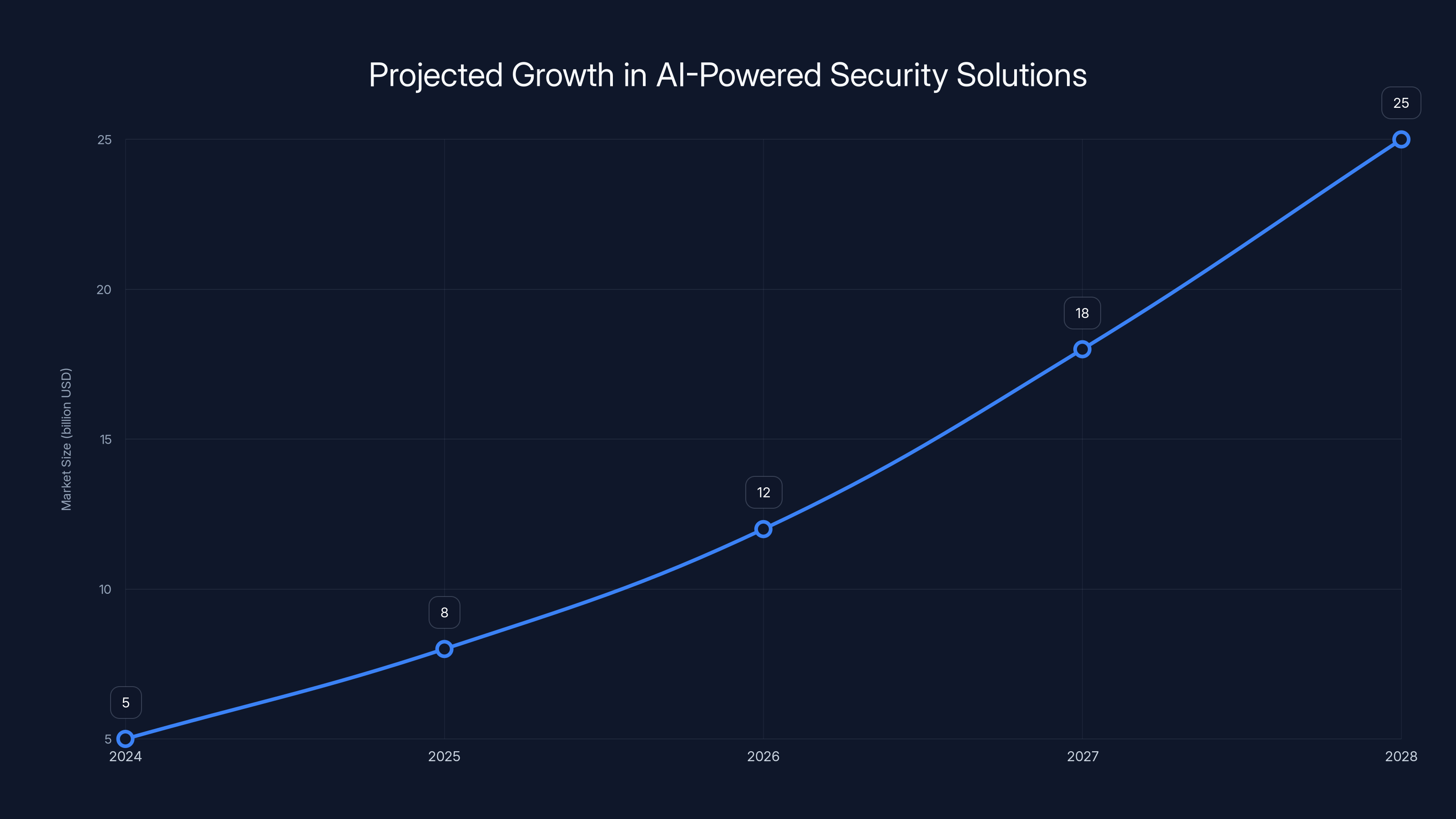 Projected Growth in AI-Powered Security Solutions