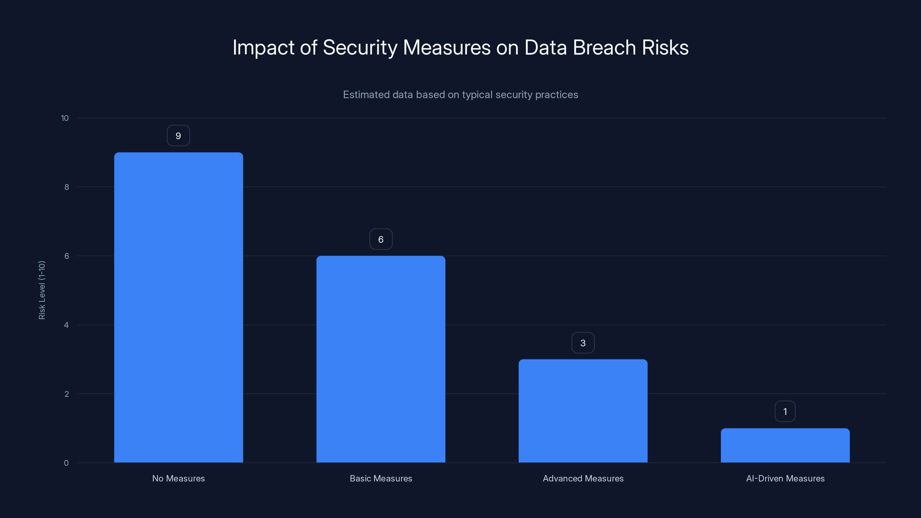 Impact of Security Measures on Data Breach Risks