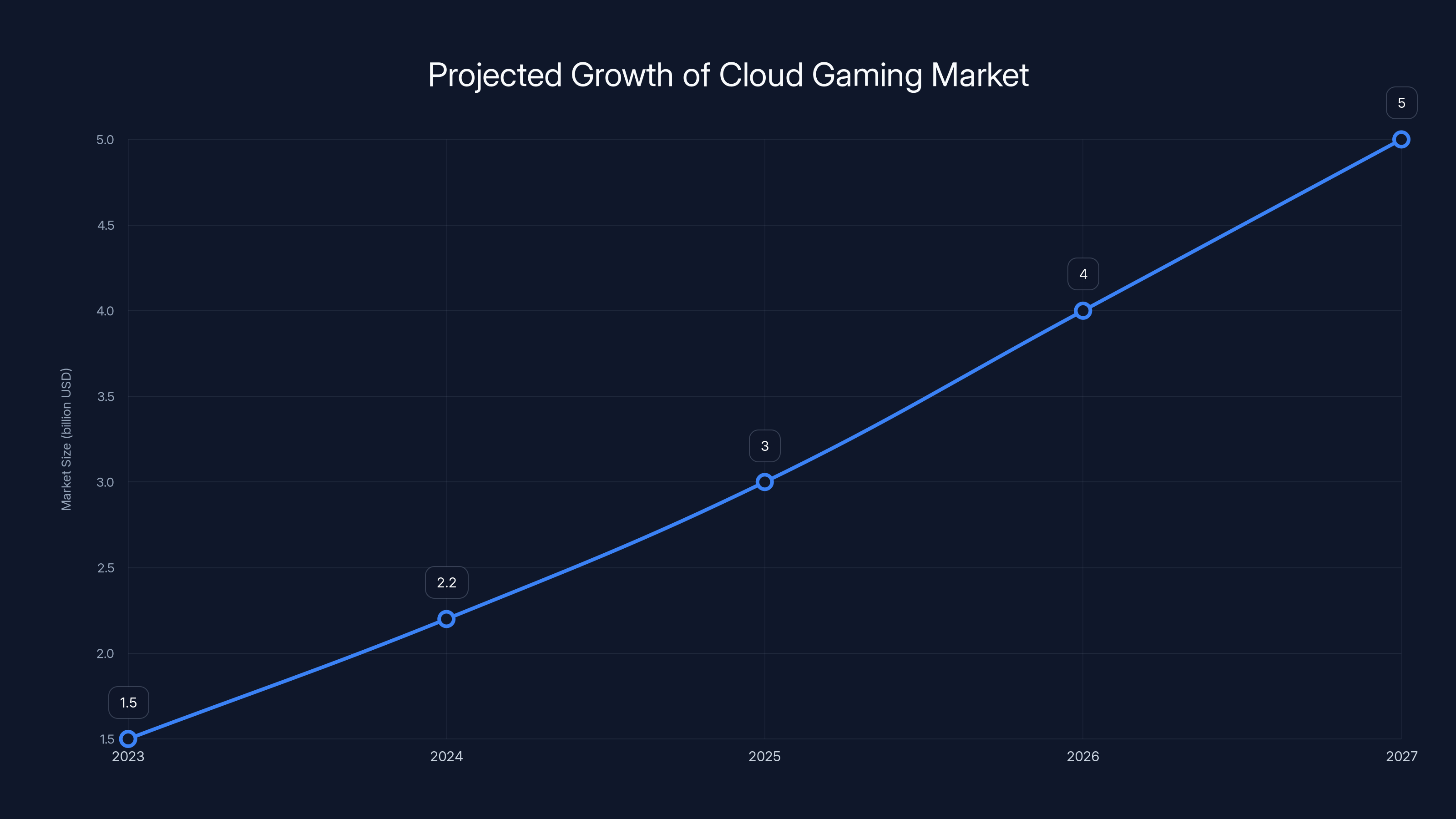 Projected Growth of Cloud Gaming Market