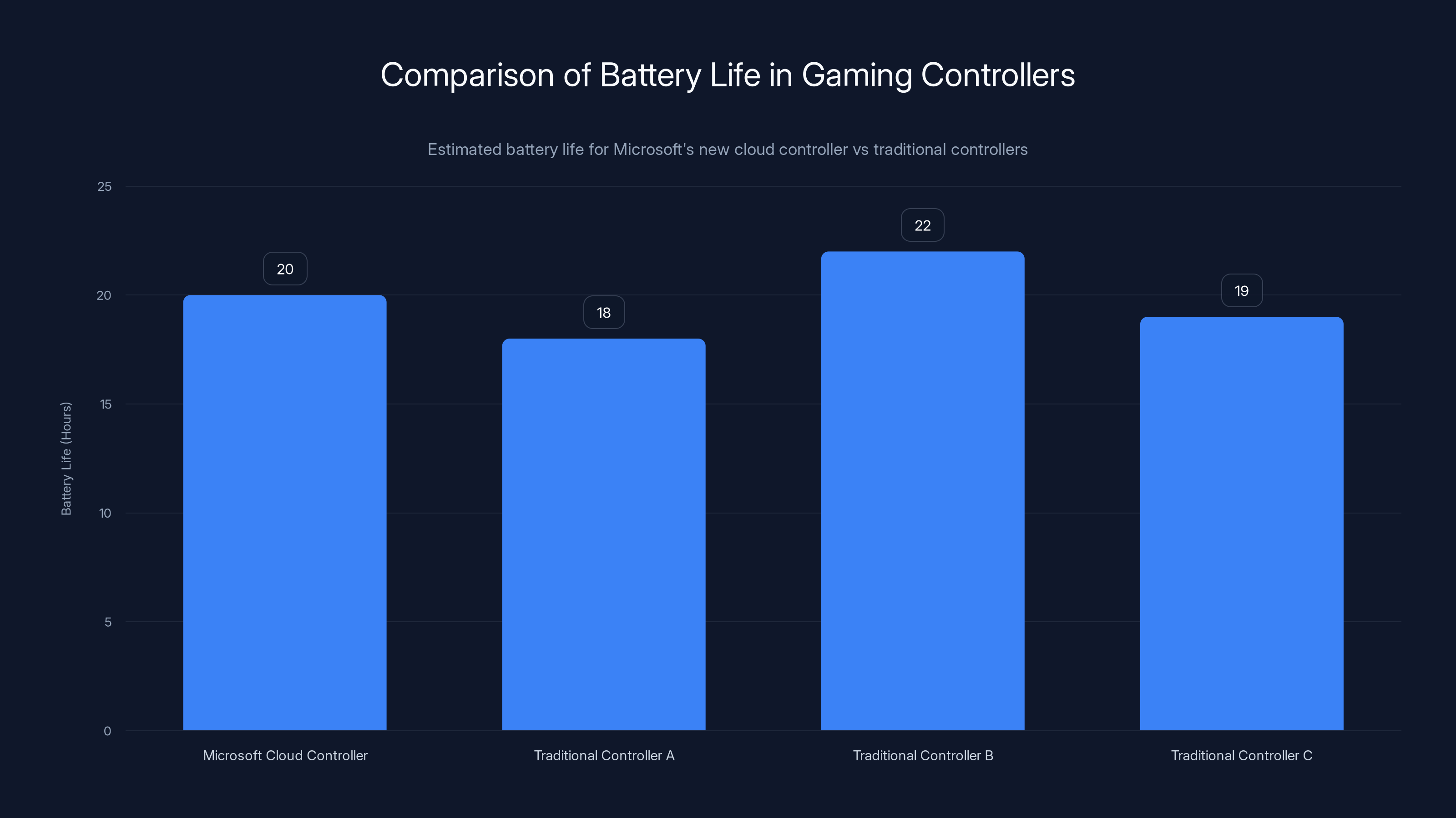 Comparison of Battery Life in Gaming Controllers