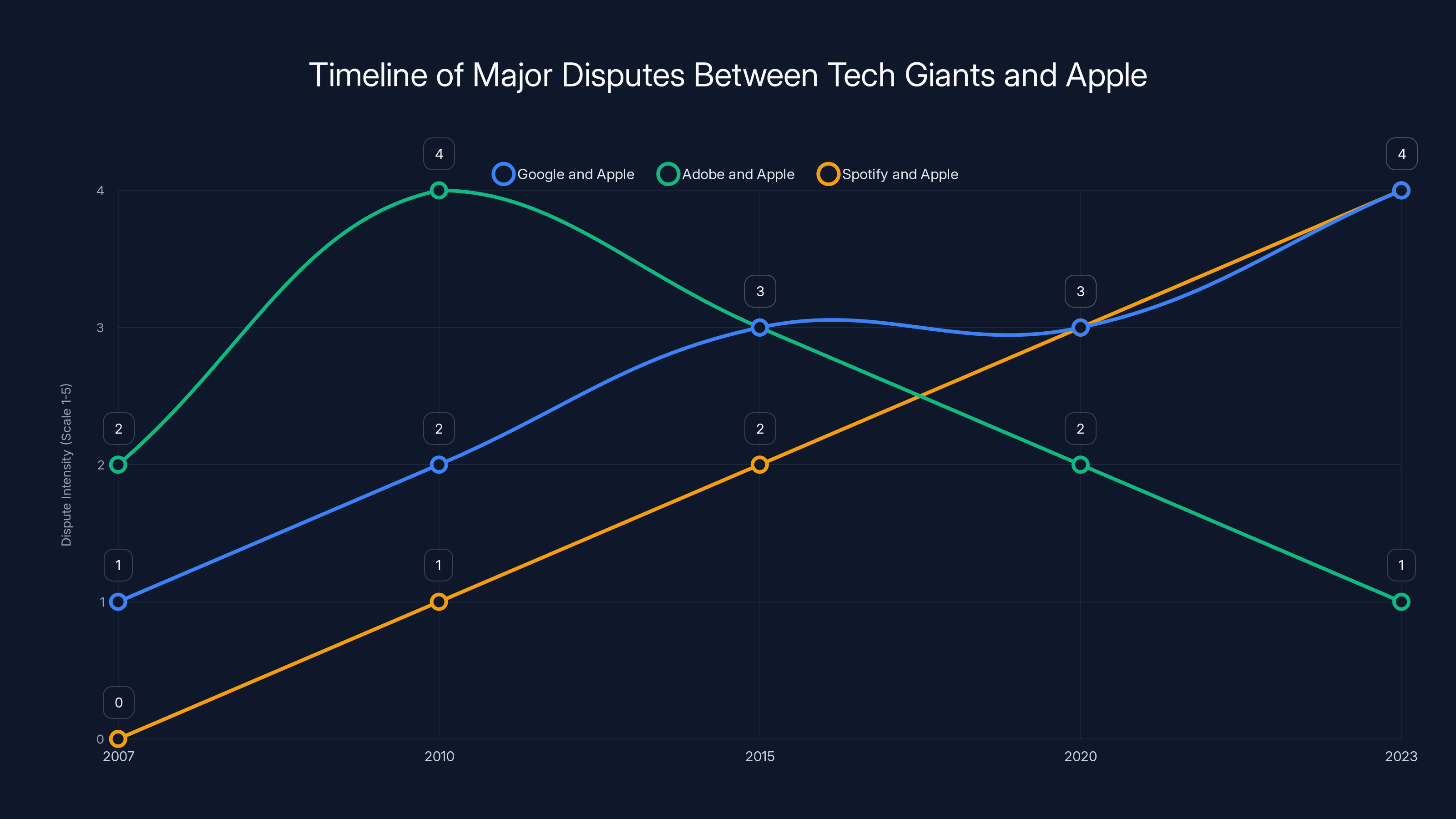 Timeline of Major Disputes Between Tech Giants and Apple