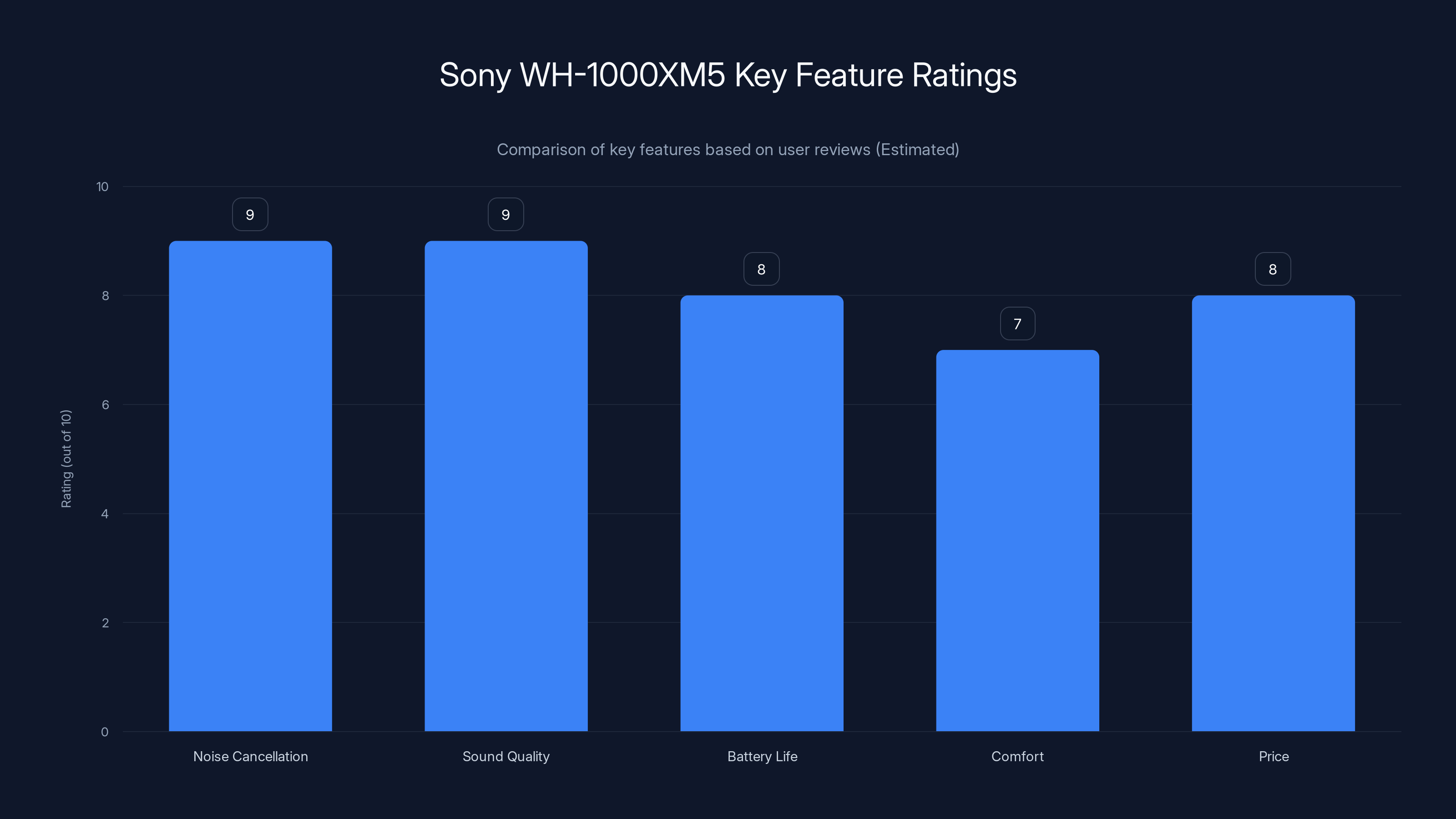 Sony WH-1000XM5 Key Feature Ratings