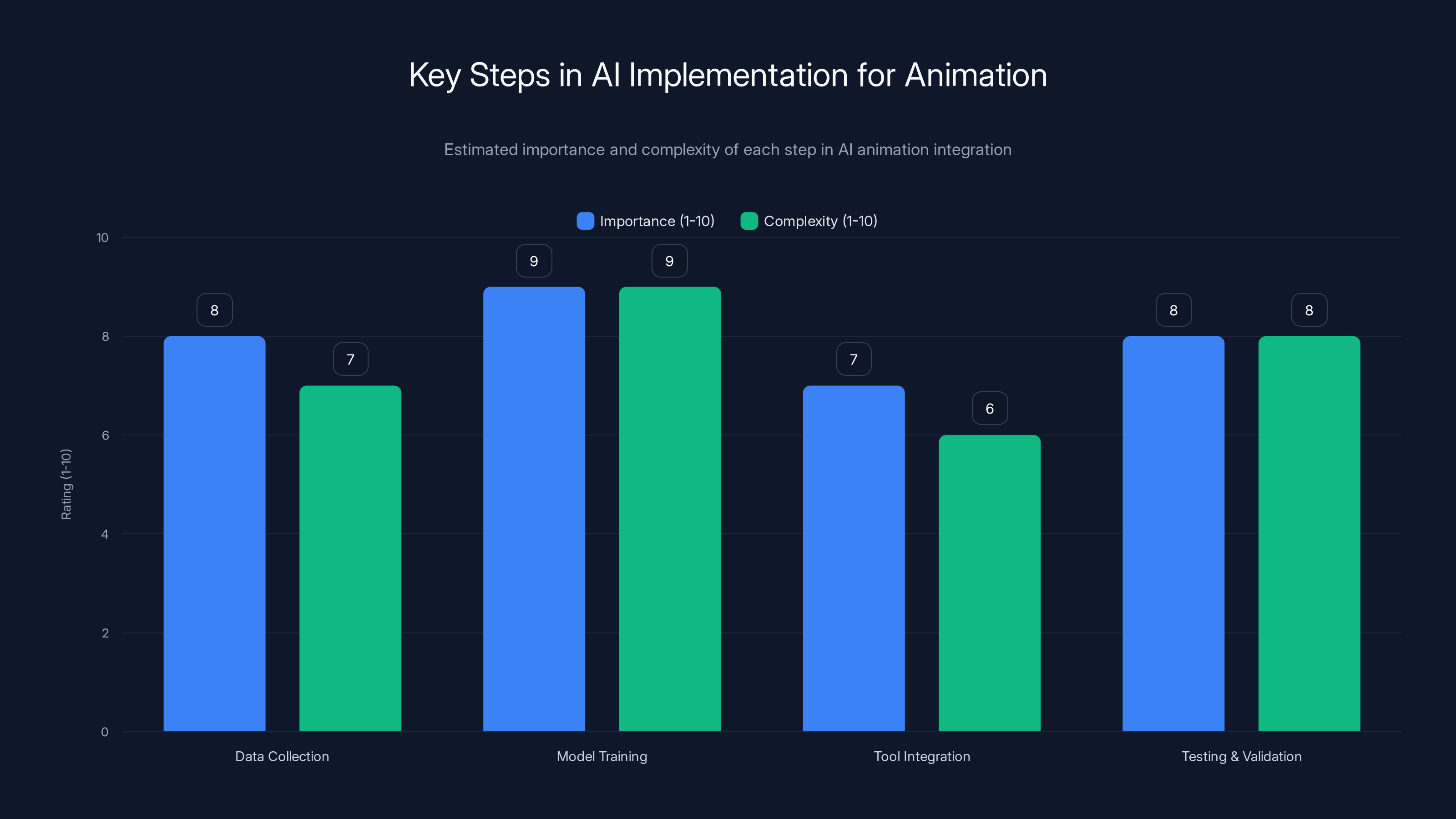 Key Steps in AI Implementation for Animation