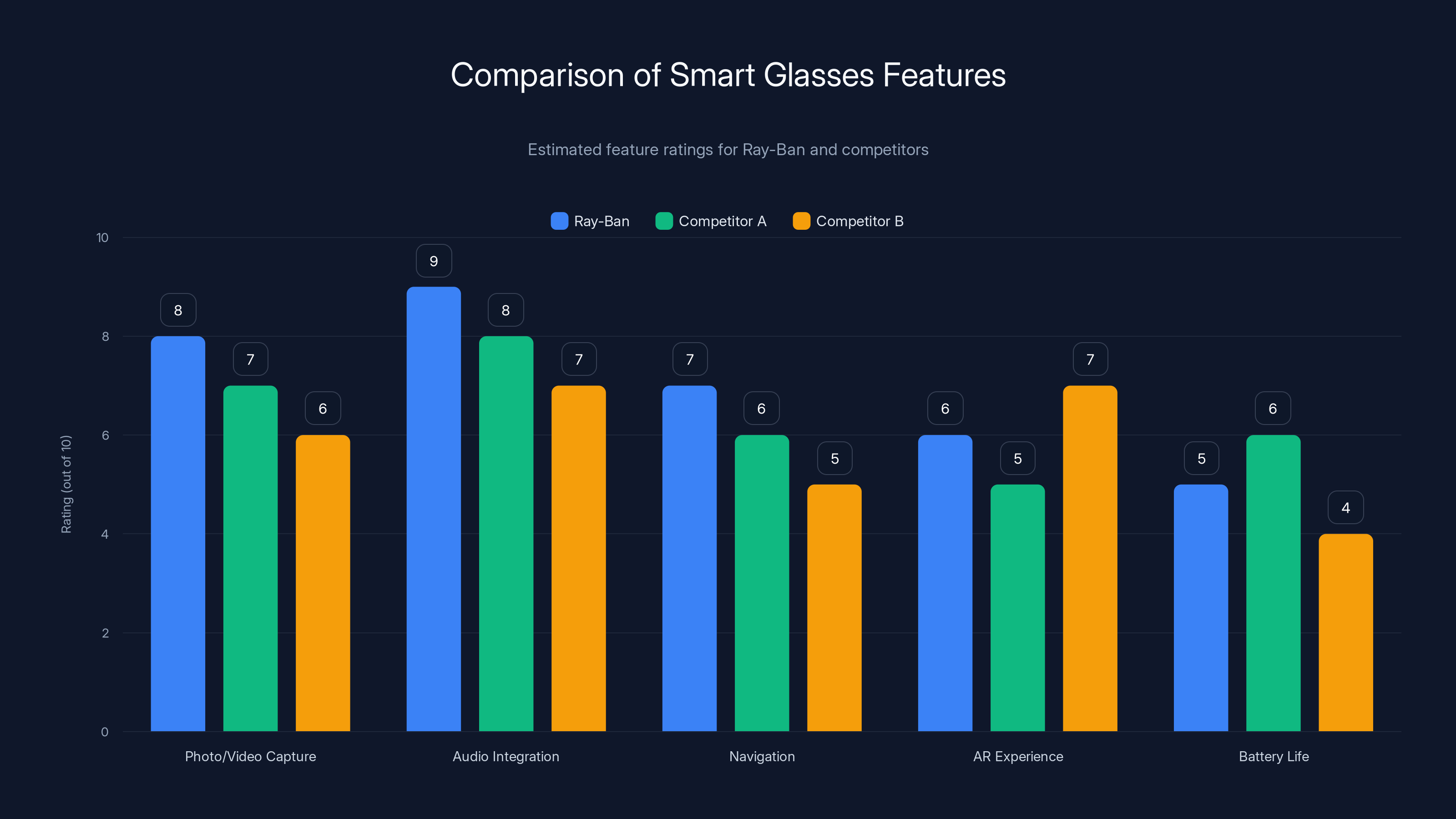 Comparison of Smart Glasses Features