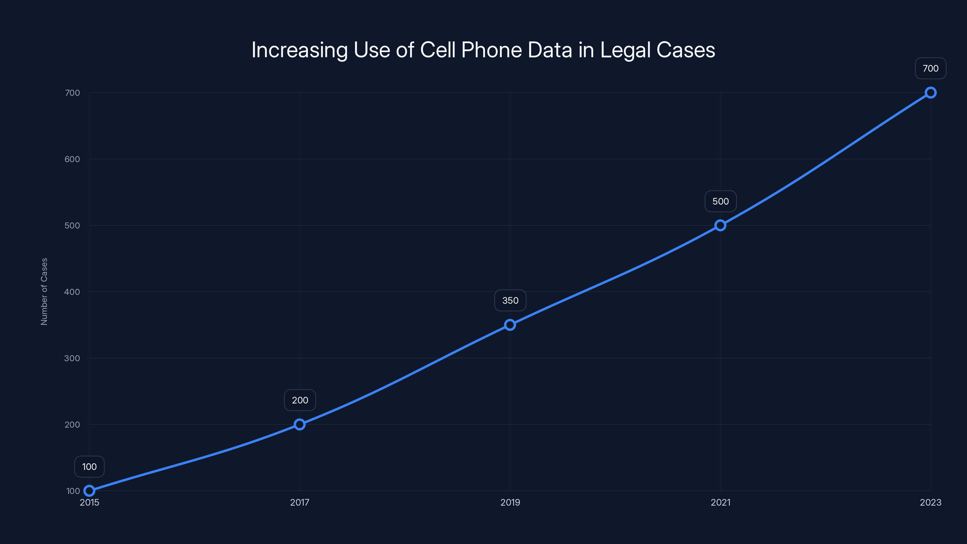 Increasing Use of Cell Phone Data in Legal Cases