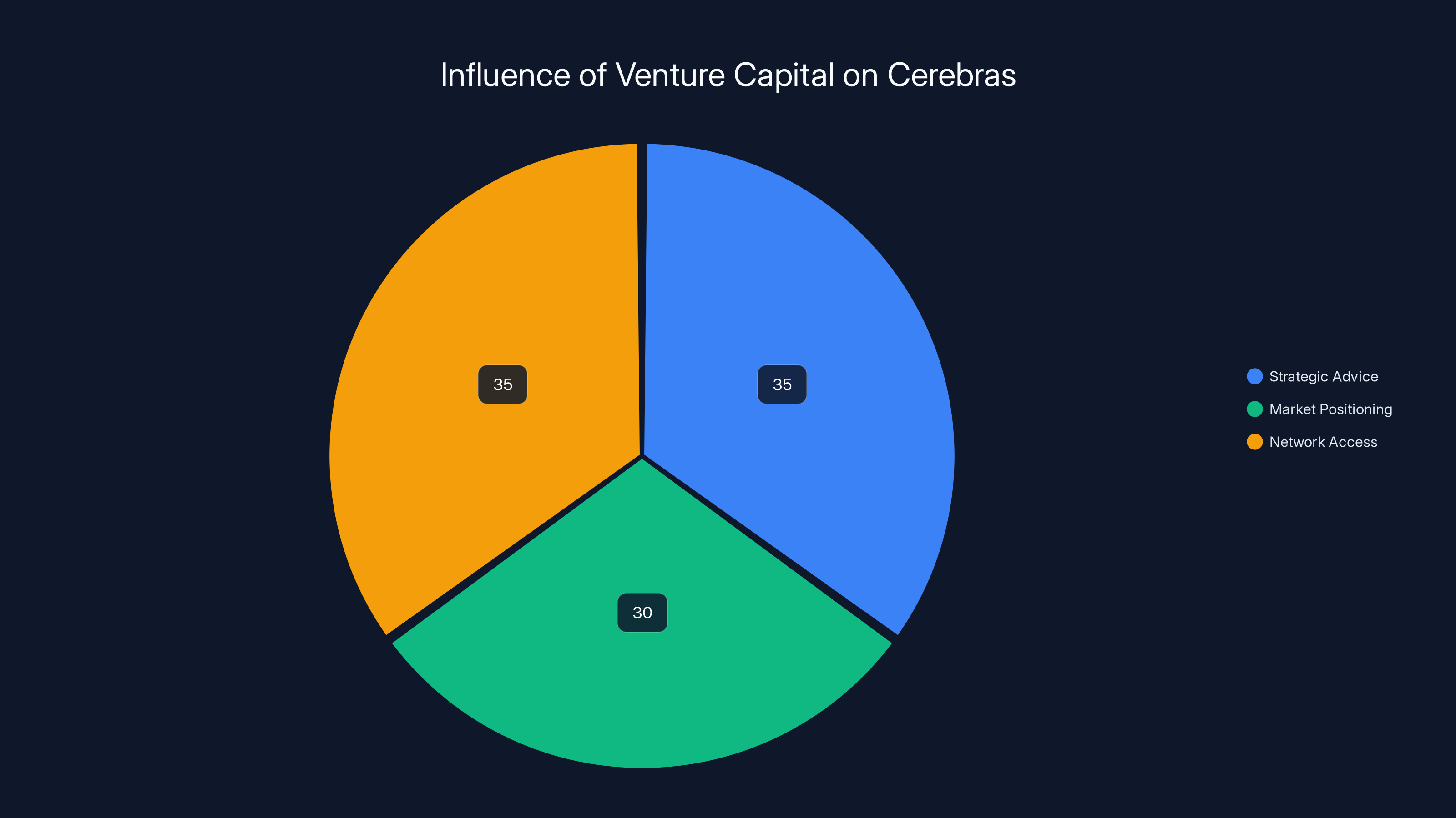Influence of Venture Capital on Cerebras