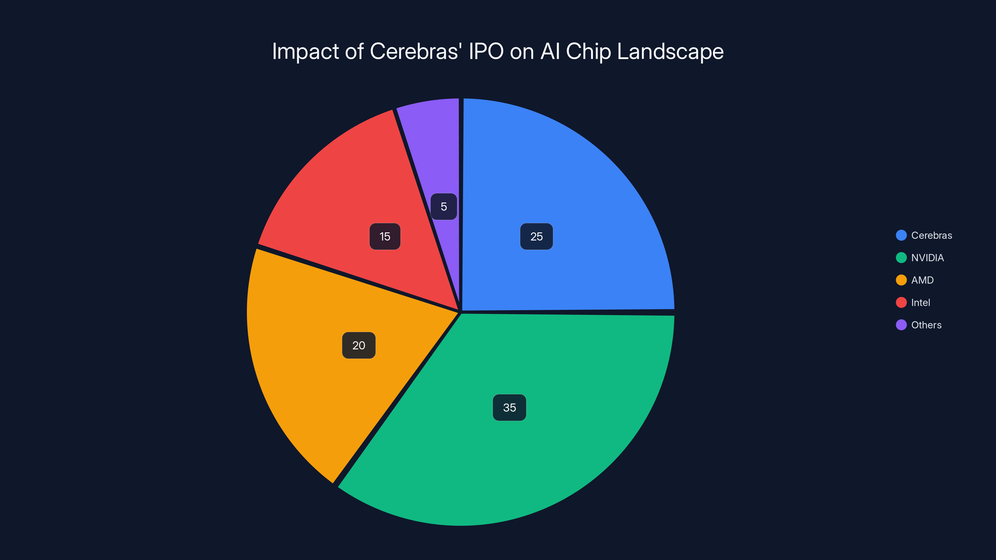 Impact of Cerebras' IPO on AI Chip Landscape
