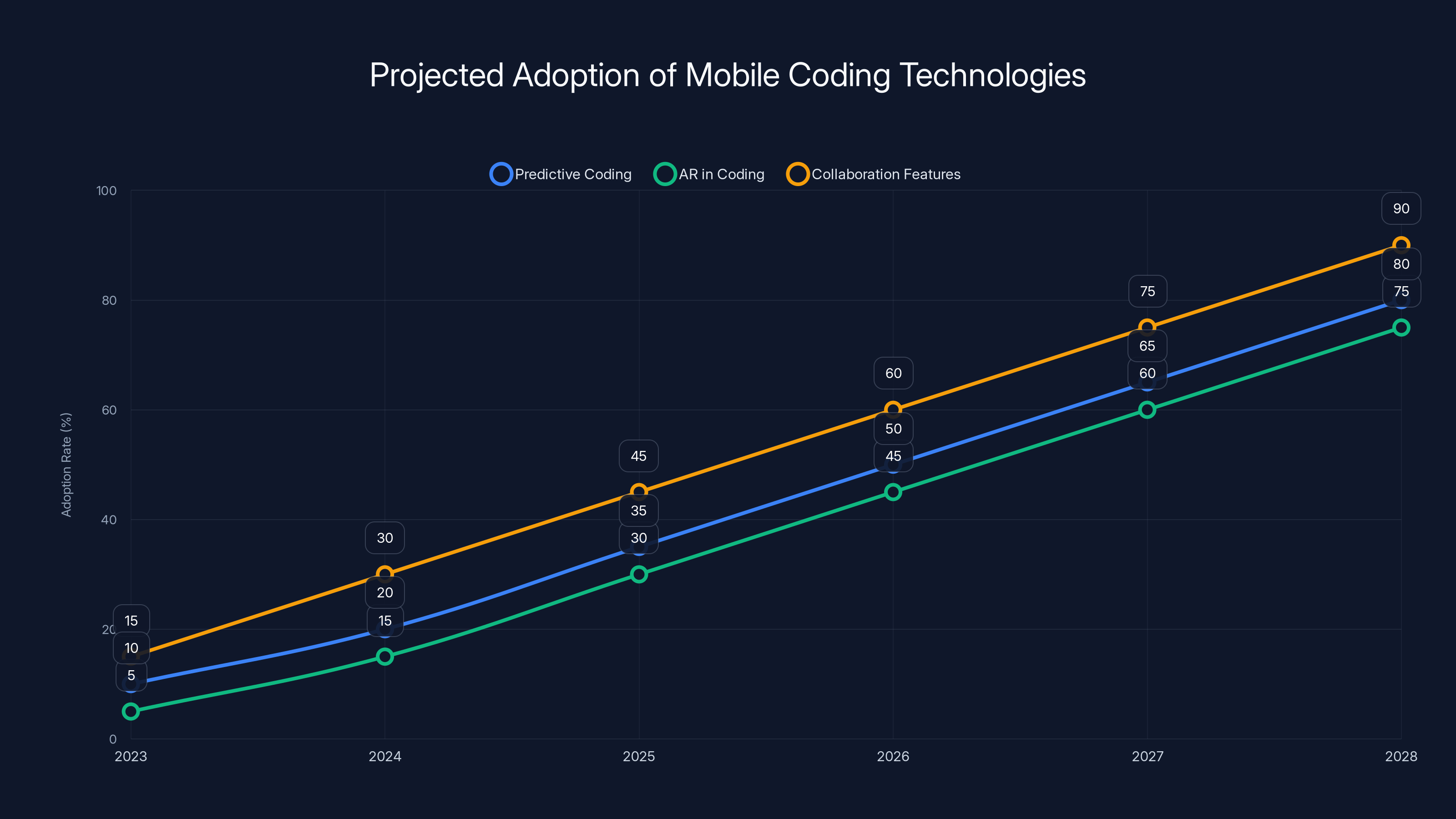 Projected Adoption of Mobile Coding Technologies