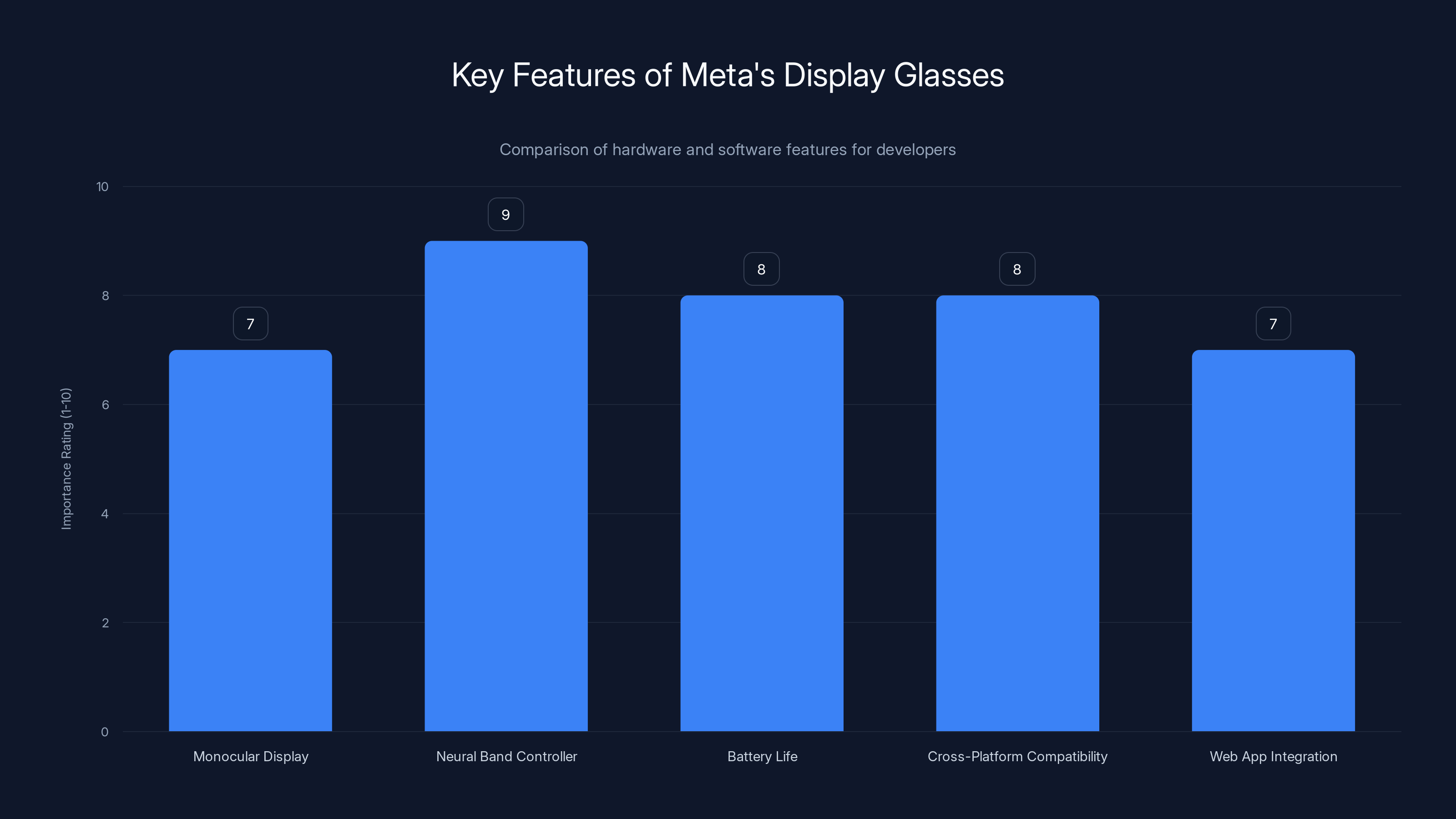 Key Features of Meta's Display Glasses