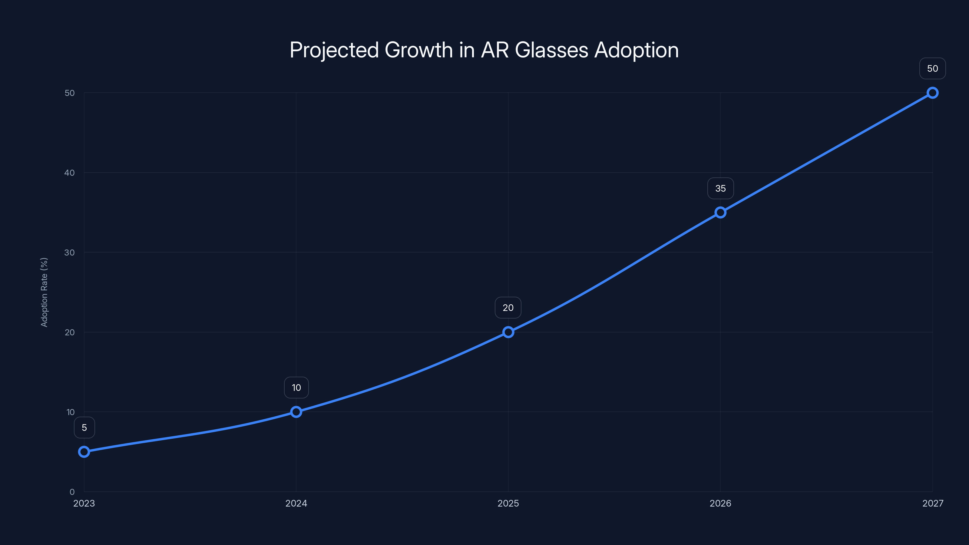 Projected Growth in AR Glasses Adoption