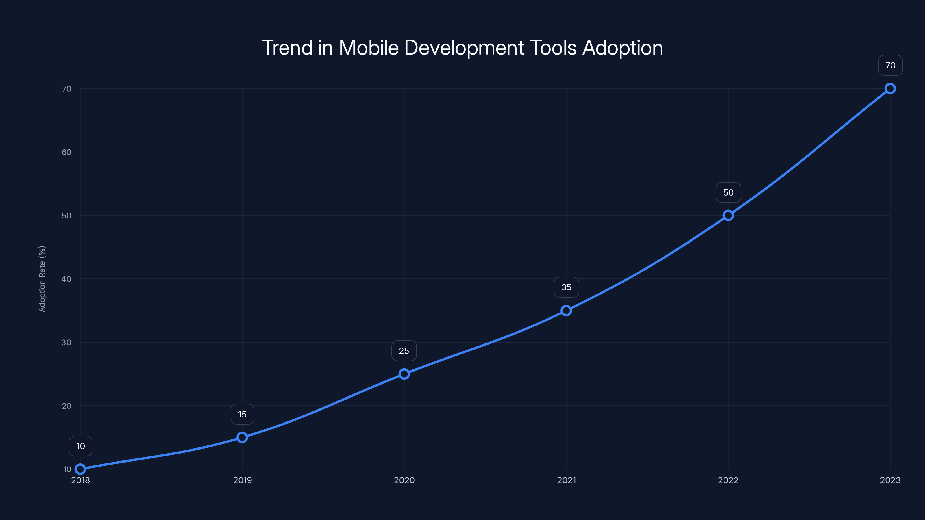 Trend in Mobile Development Tools Adoption