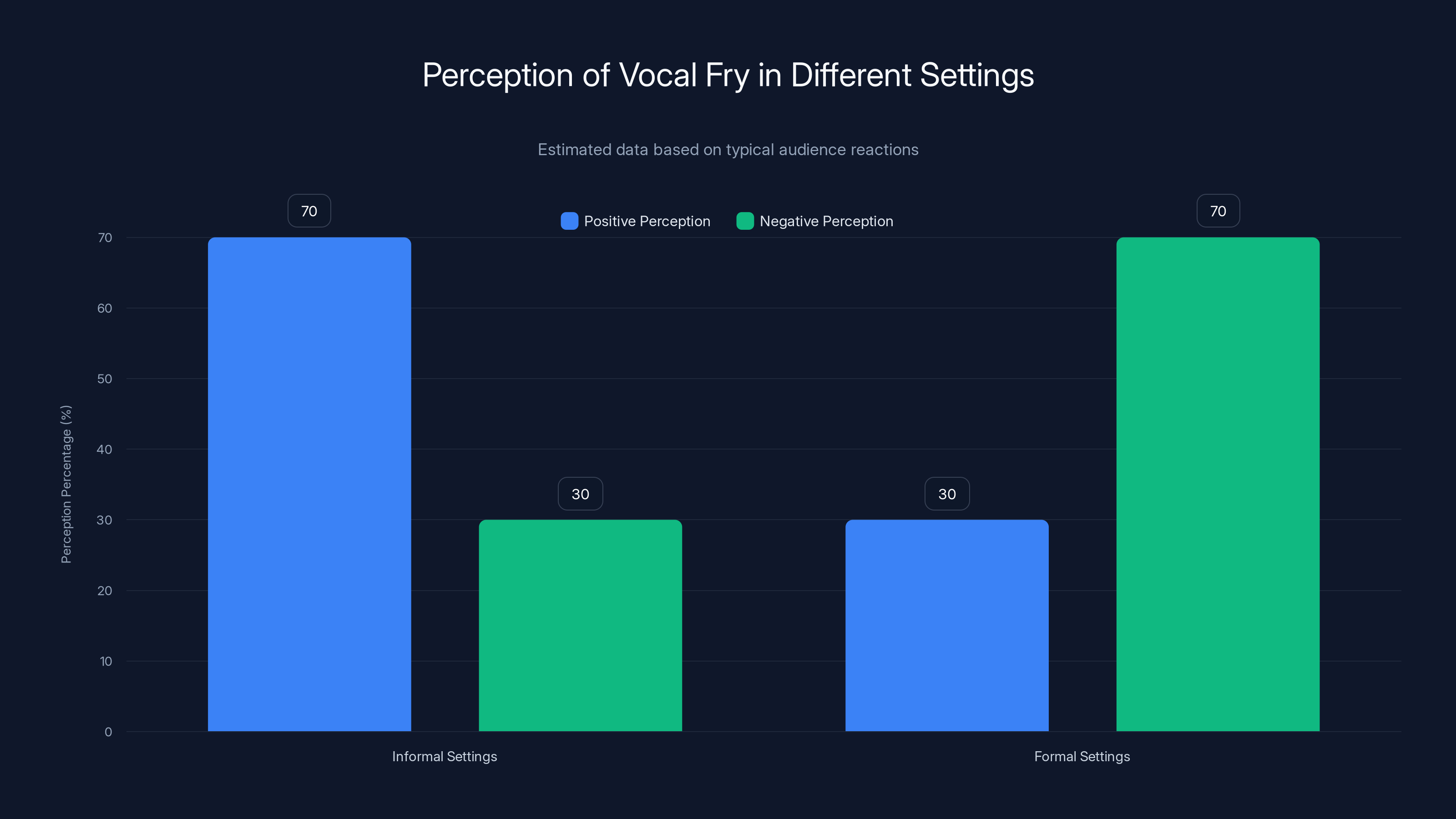 Perception of Vocal Fry in Different Settings