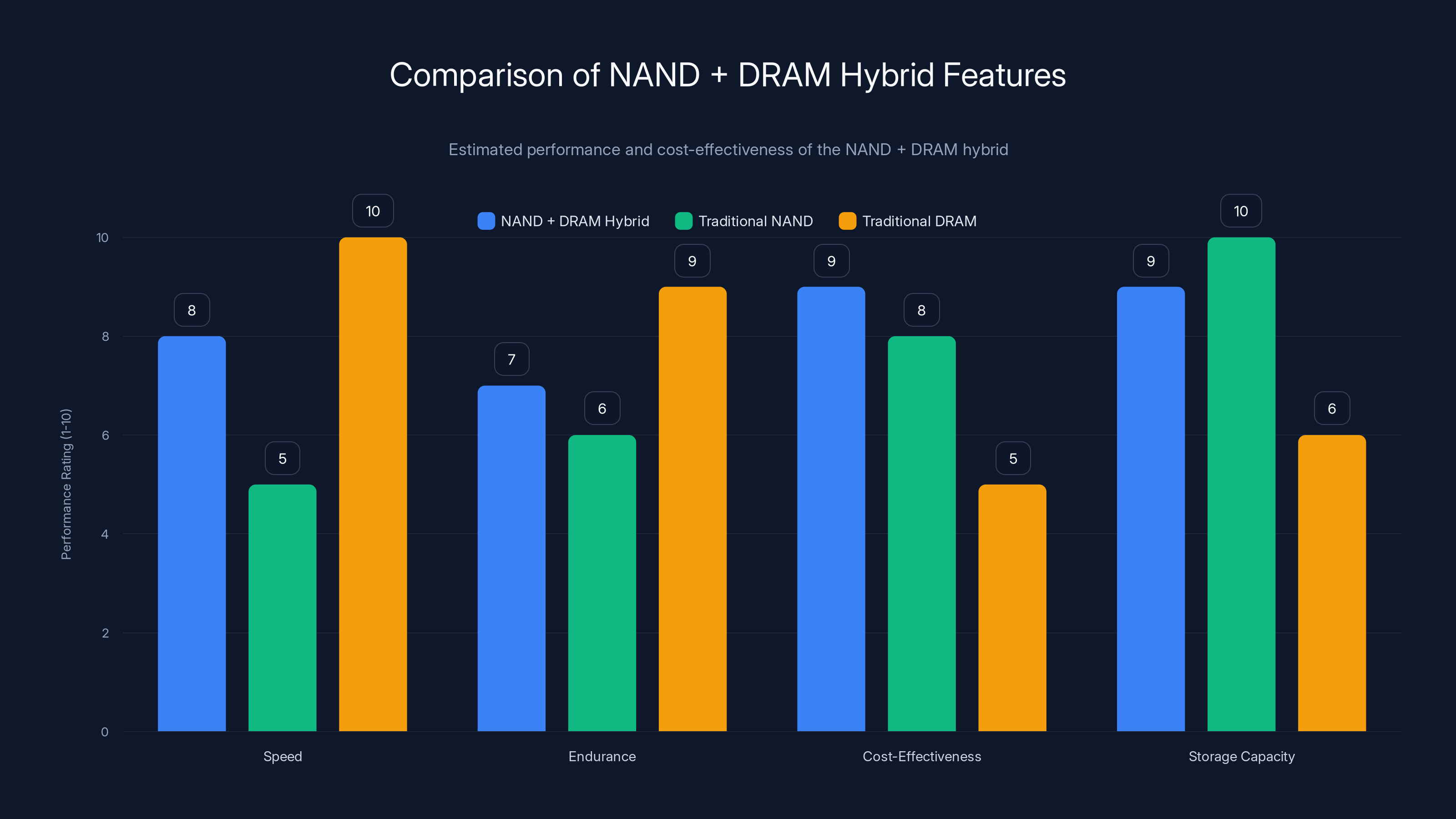 Comparison of NAND + DRAM Hybrid Features