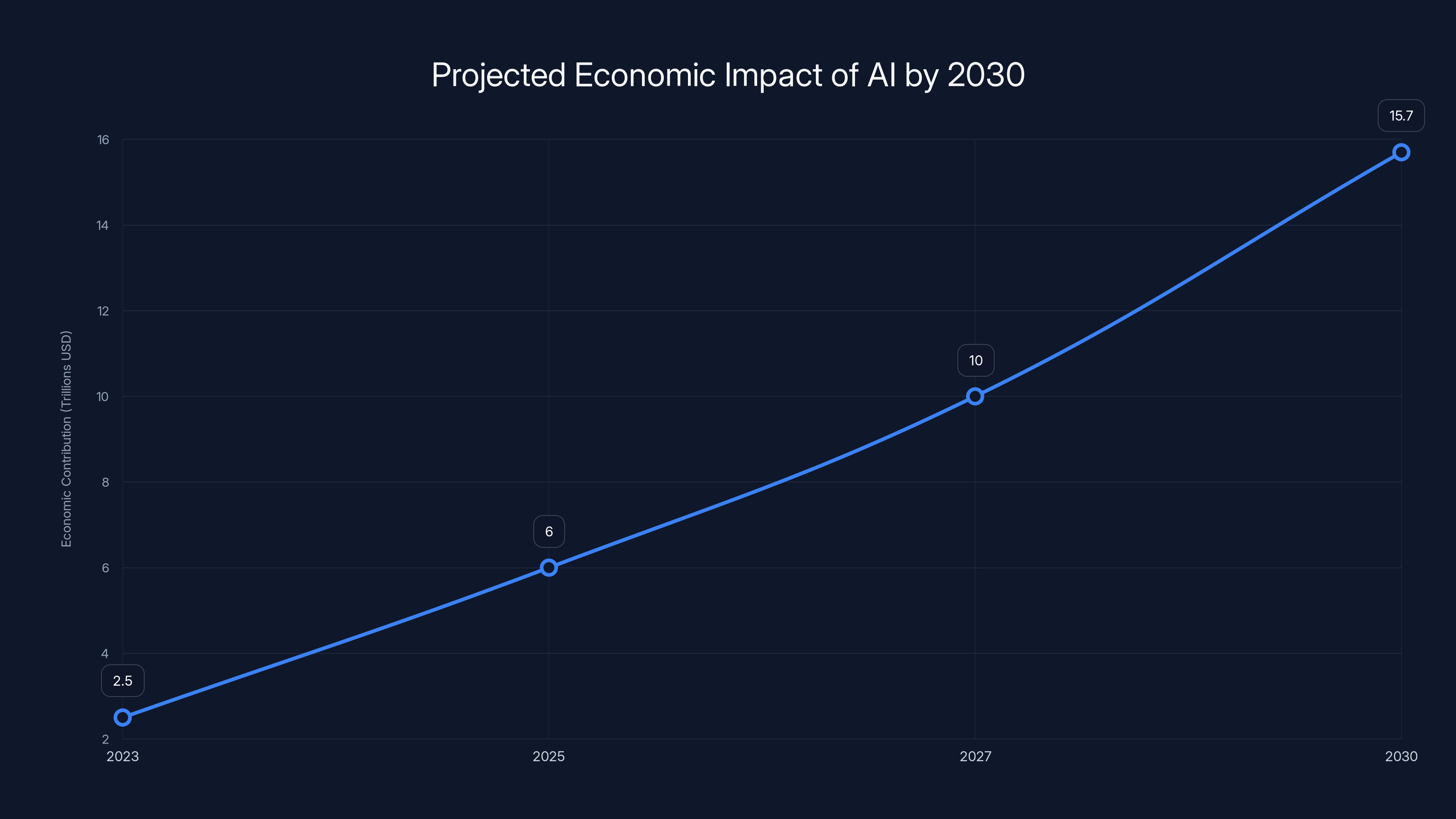 Projected Economic Impact of AI by 2030