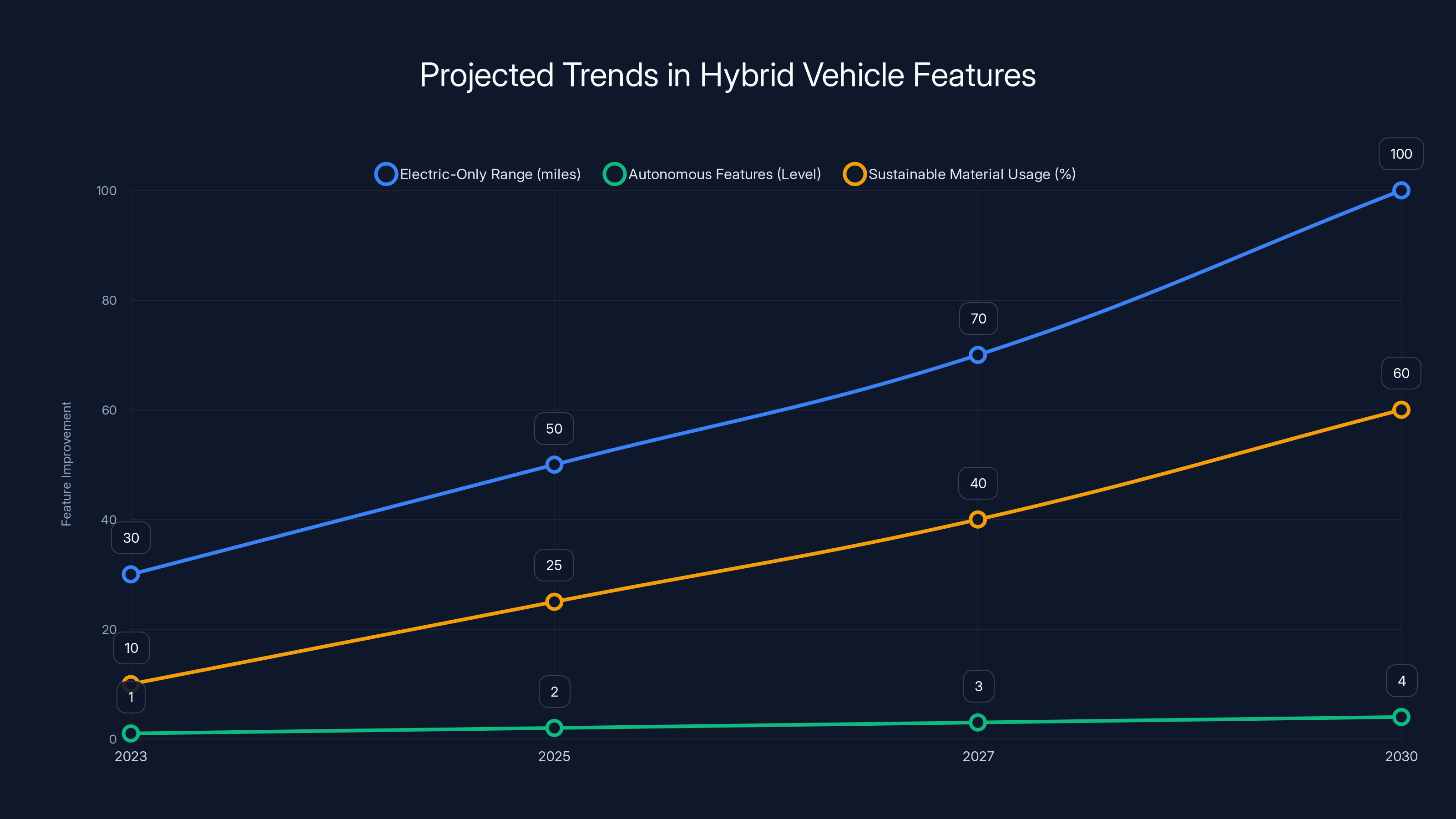 Projected Trends in Hybrid Vehicle Features
