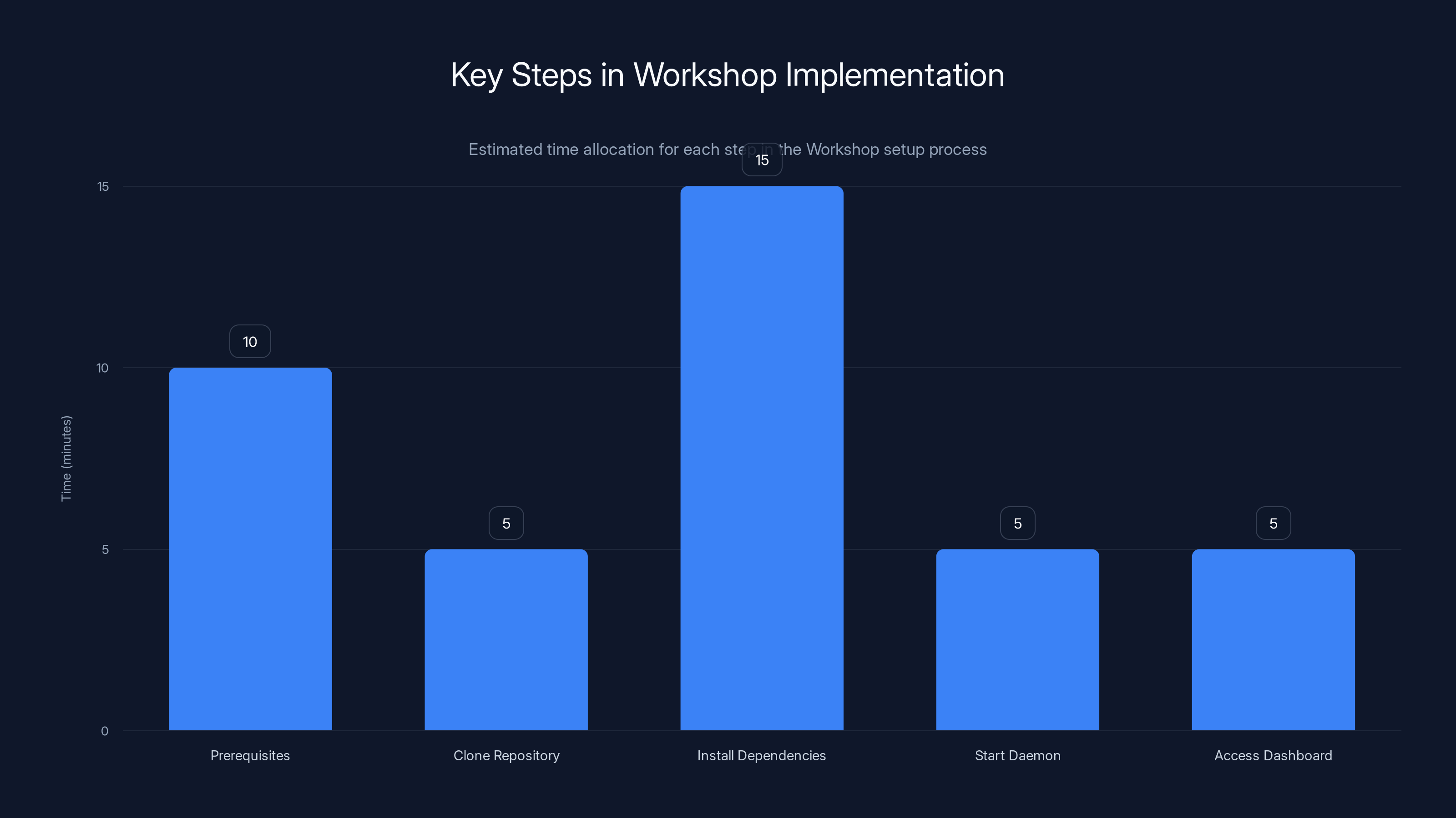 Key Steps in Workshop Implementation