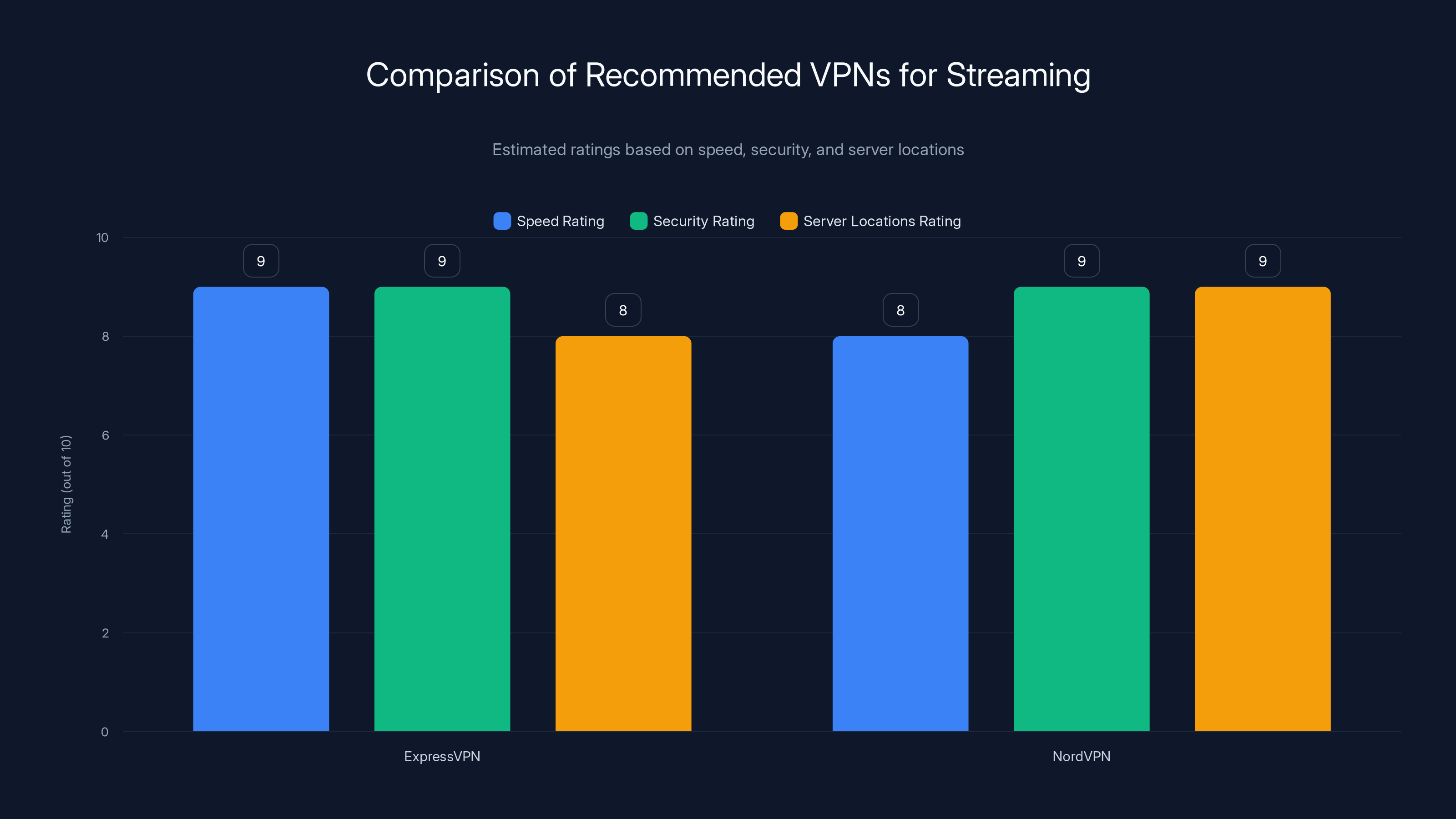 Comparison of Recommended VPNs for Streaming