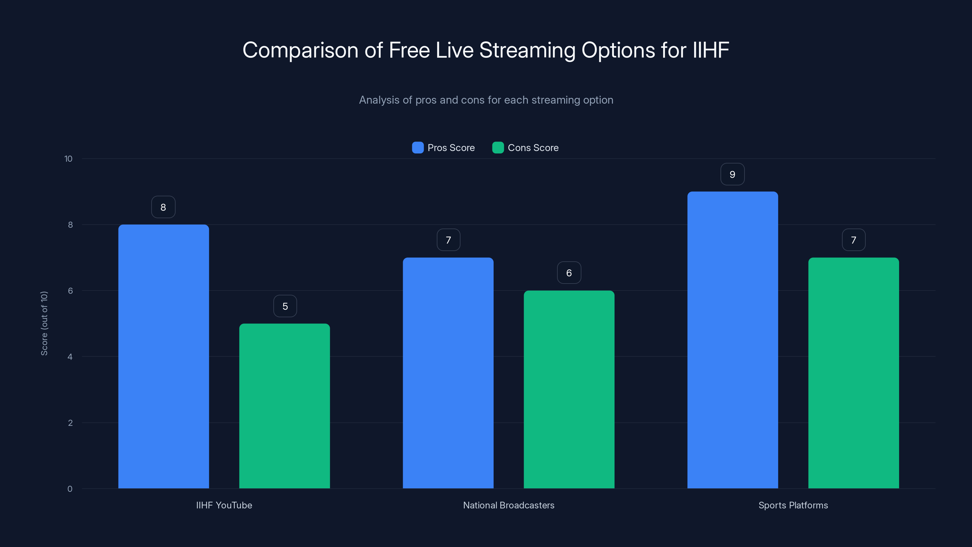Comparison of Free Live Streaming Options for IIHF