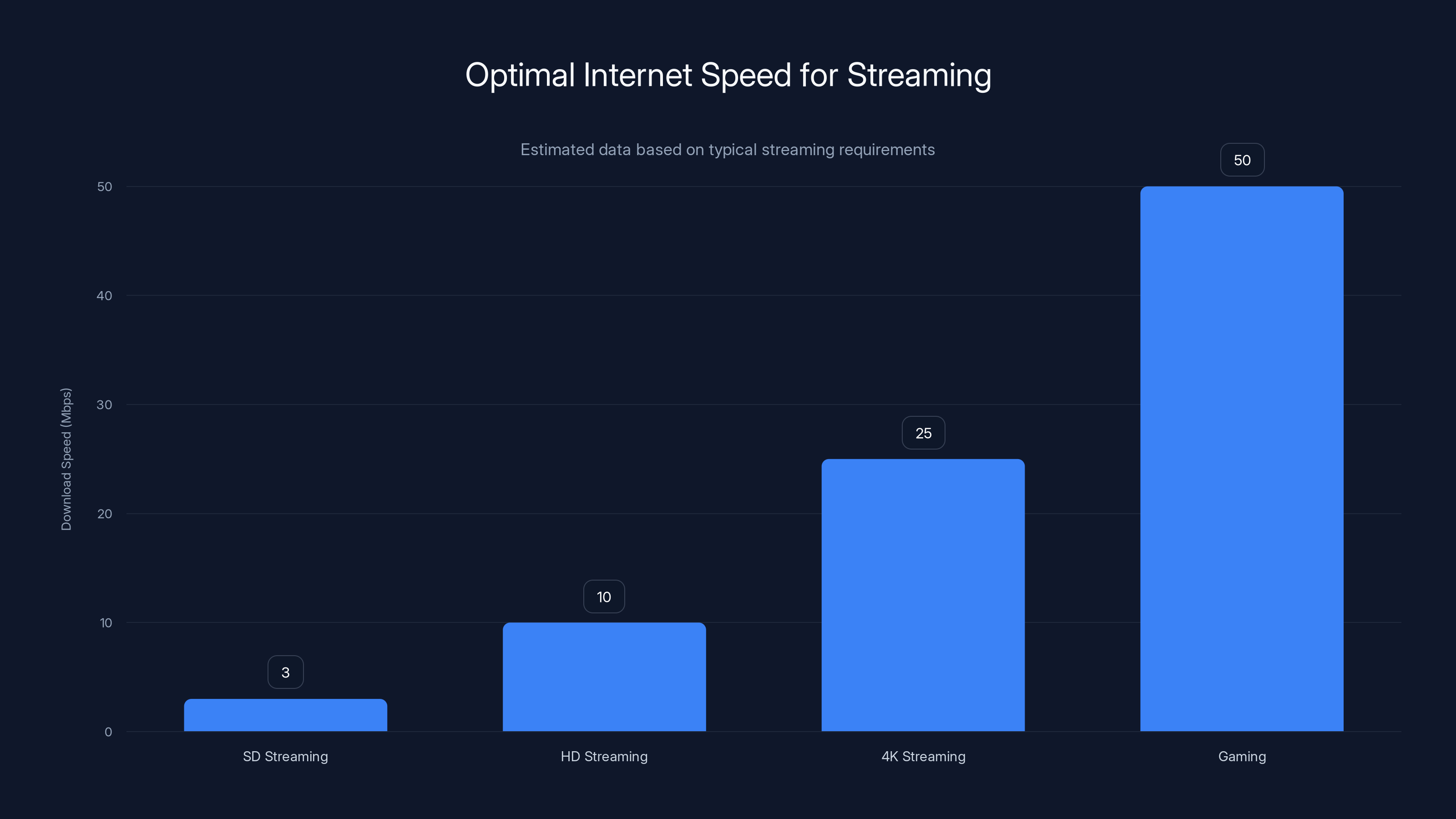 Optimal Internet Speed for Streaming
