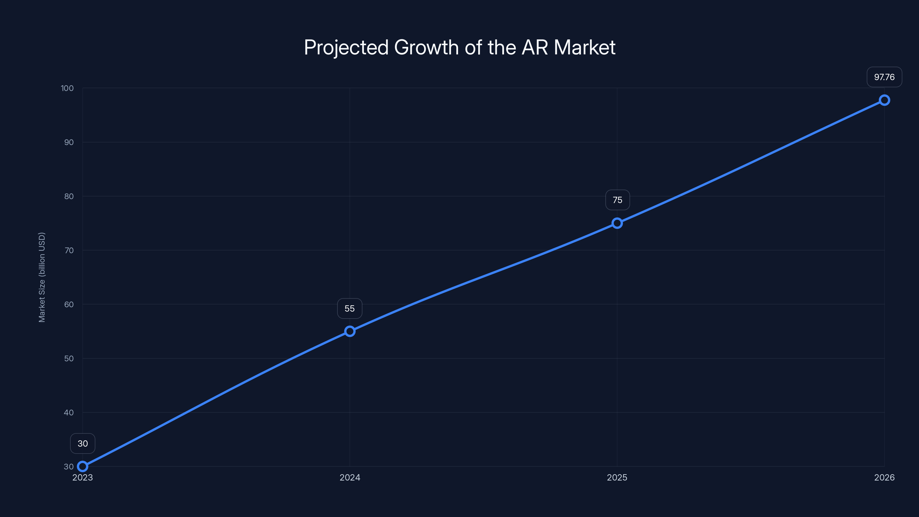 Projected Growth of the AR Market