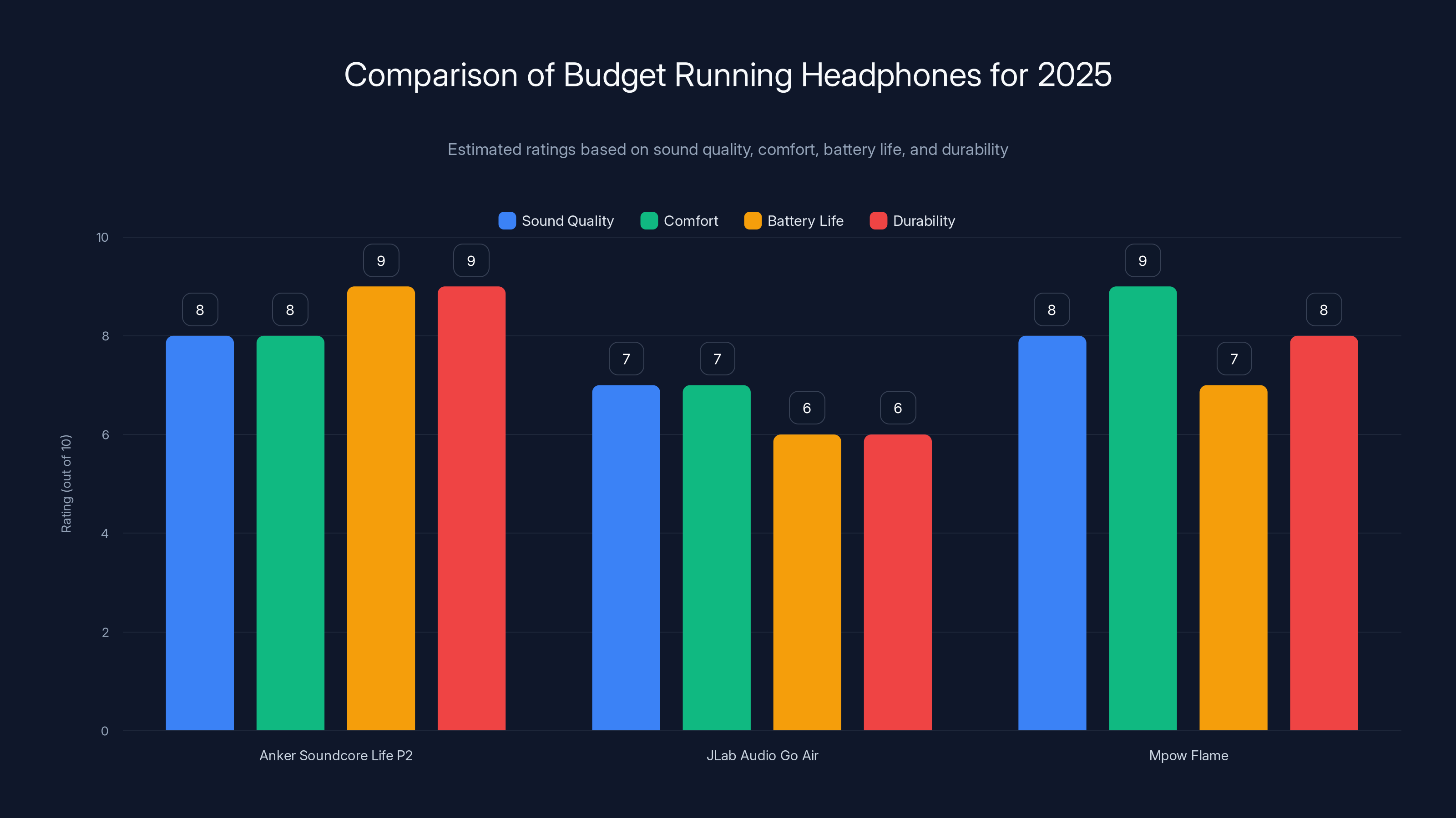 Comparison of Budget Running Headphones for 2025