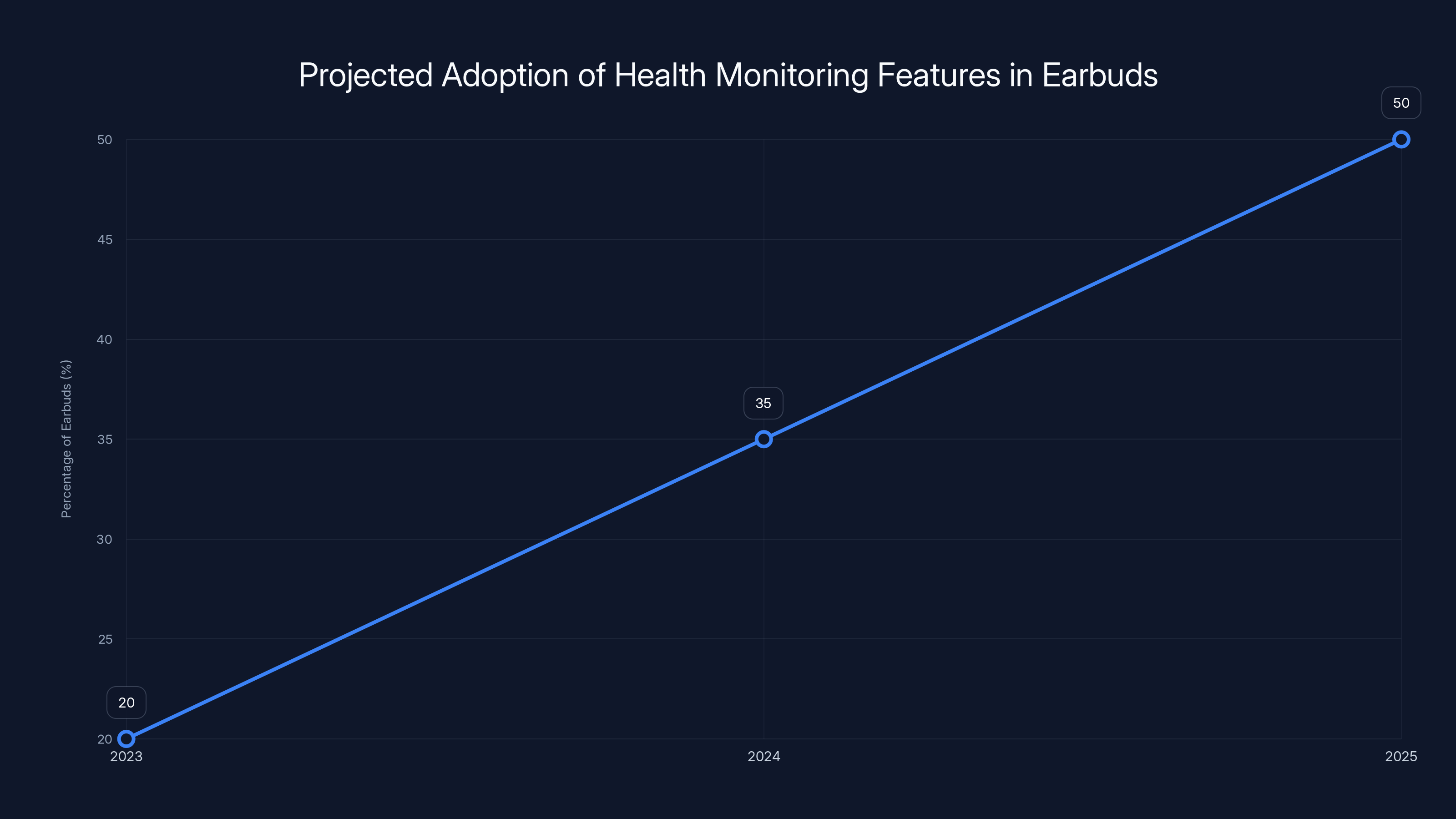 Projected Adoption of Health Monitoring Features in Earbuds