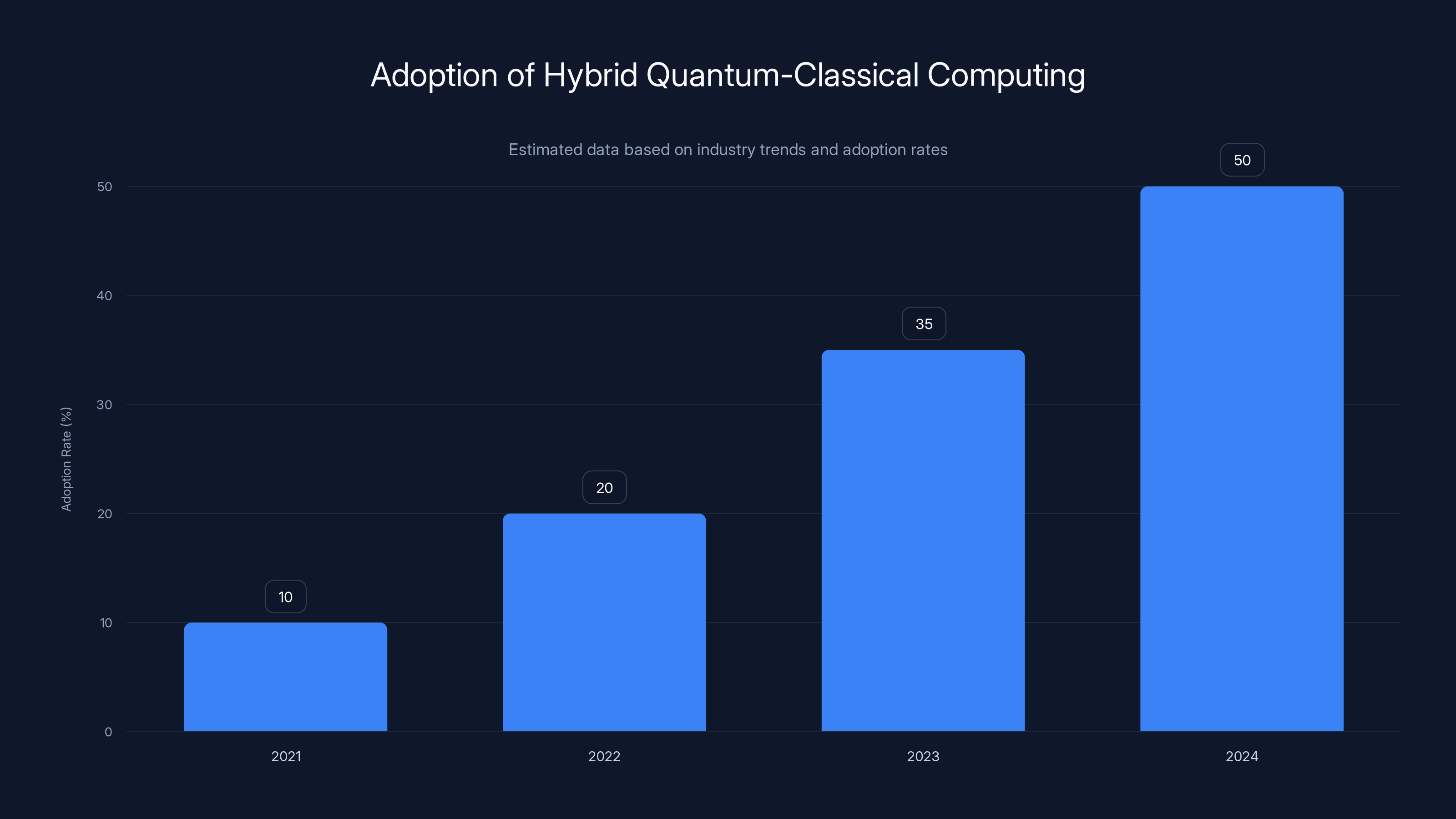 Adoption of Hybrid Quantum-Classical Computing