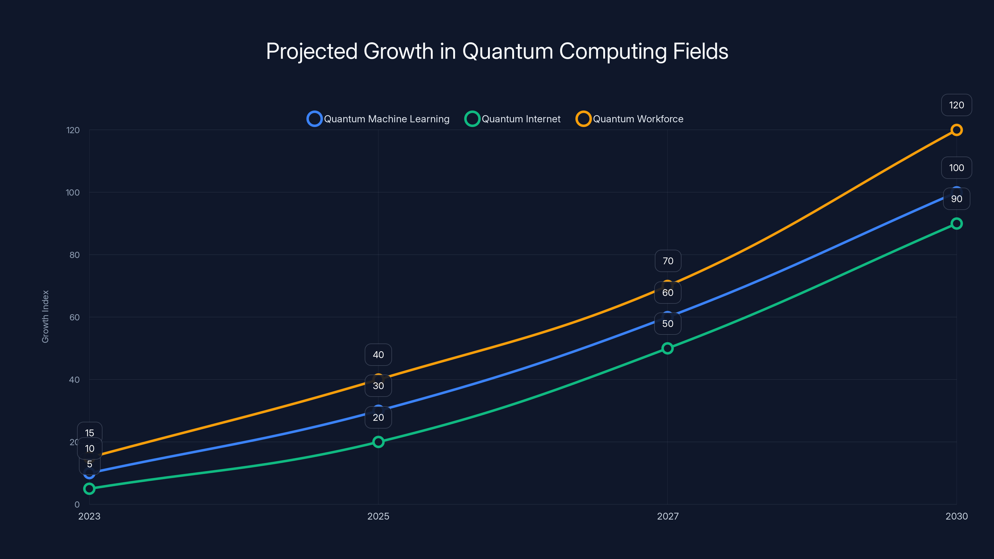 Projected Growth in Quantum Computing Fields