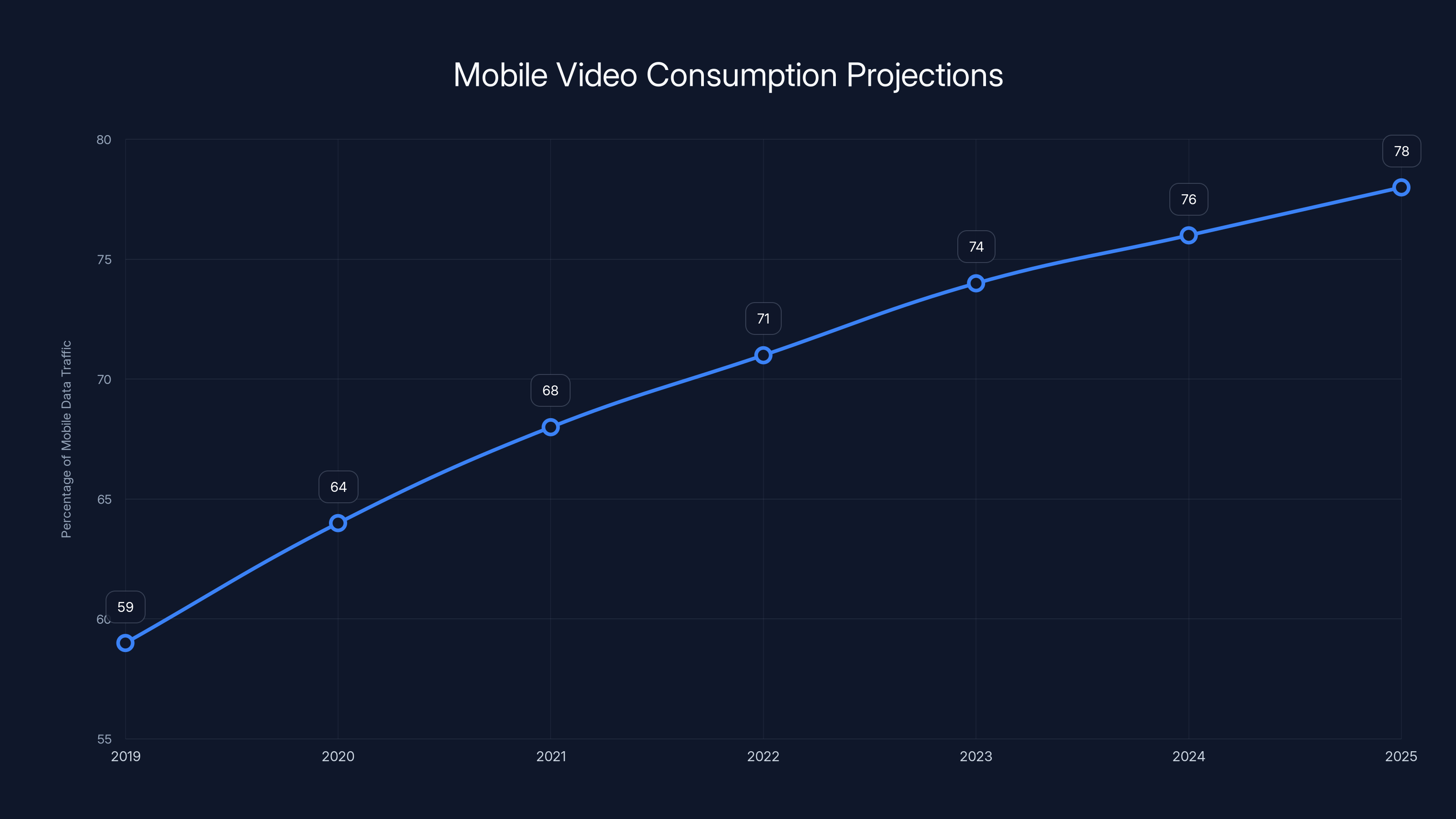 Mobile Video Consumption Projections