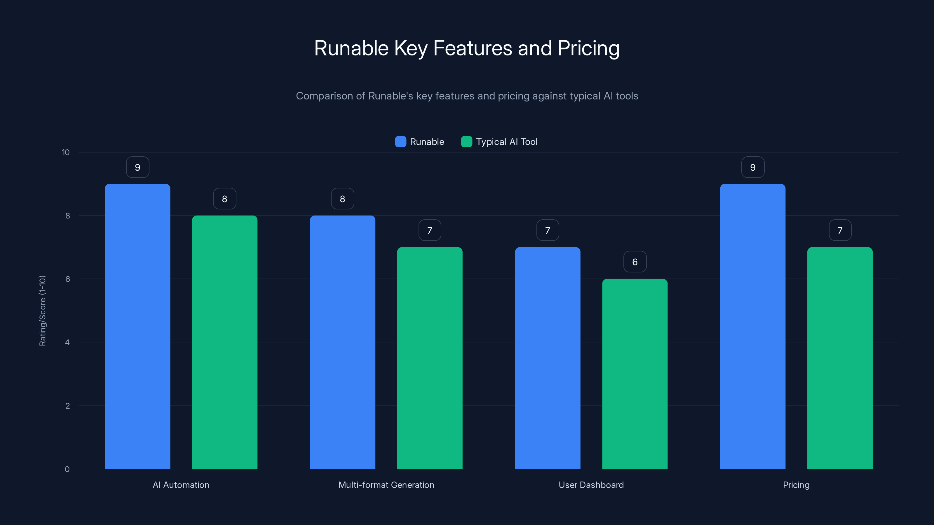 Runable Key Features and Pricing