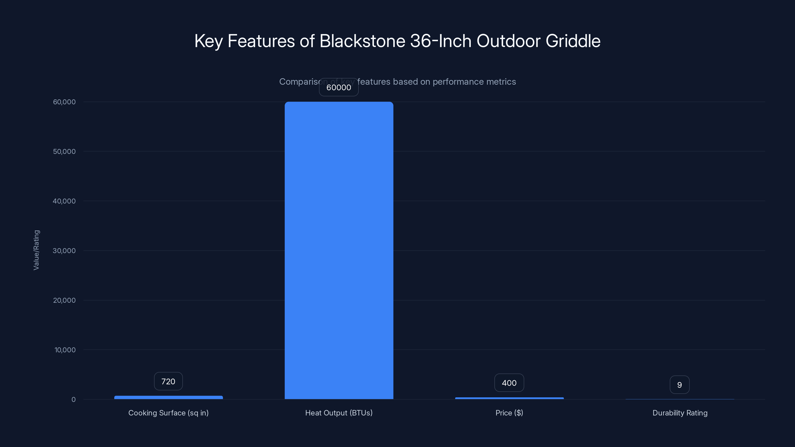 Key Features of Blackstone 36-Inch Outdoor Griddle