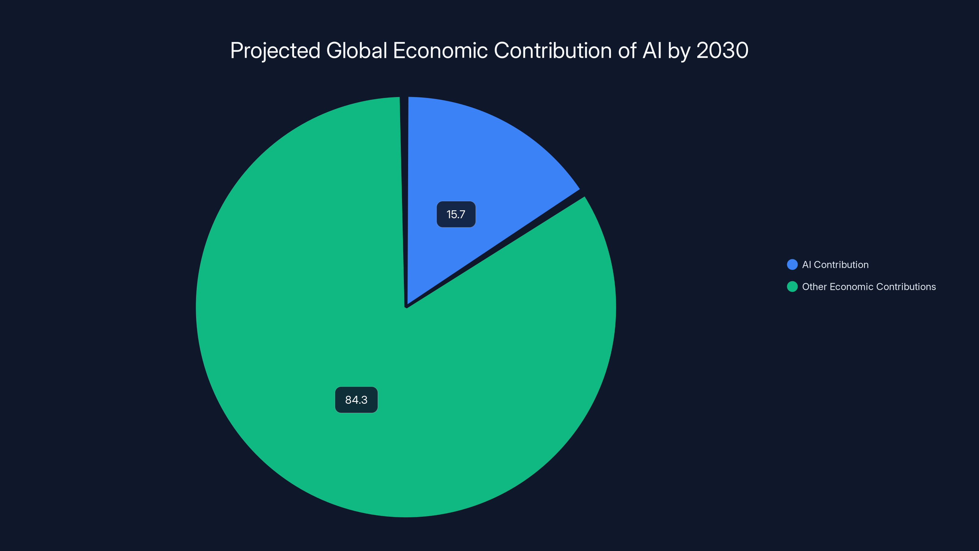 Projected Global Economic Contribution of AI by 2030