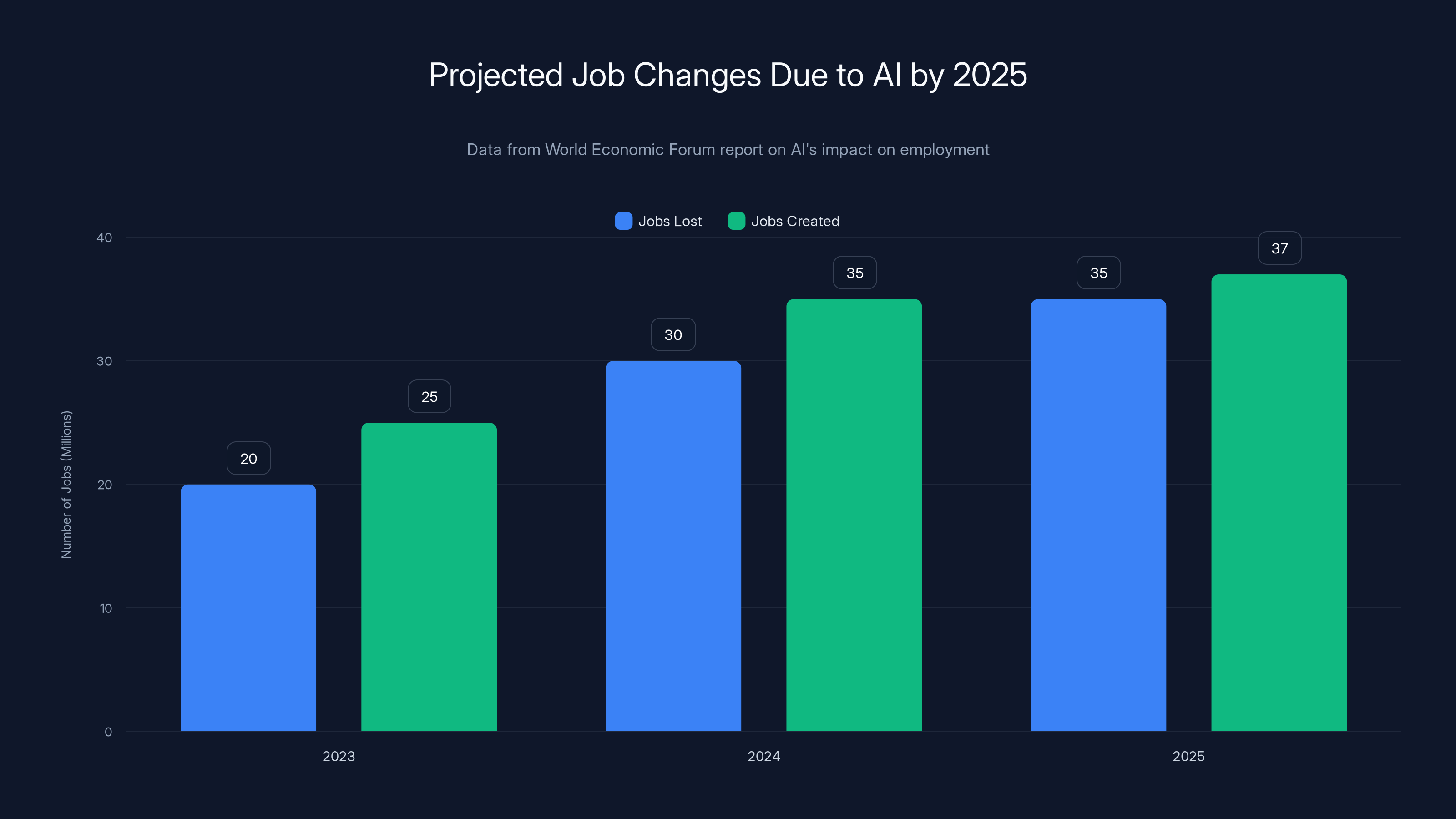 Projected Job Changes Due to AI by 2025