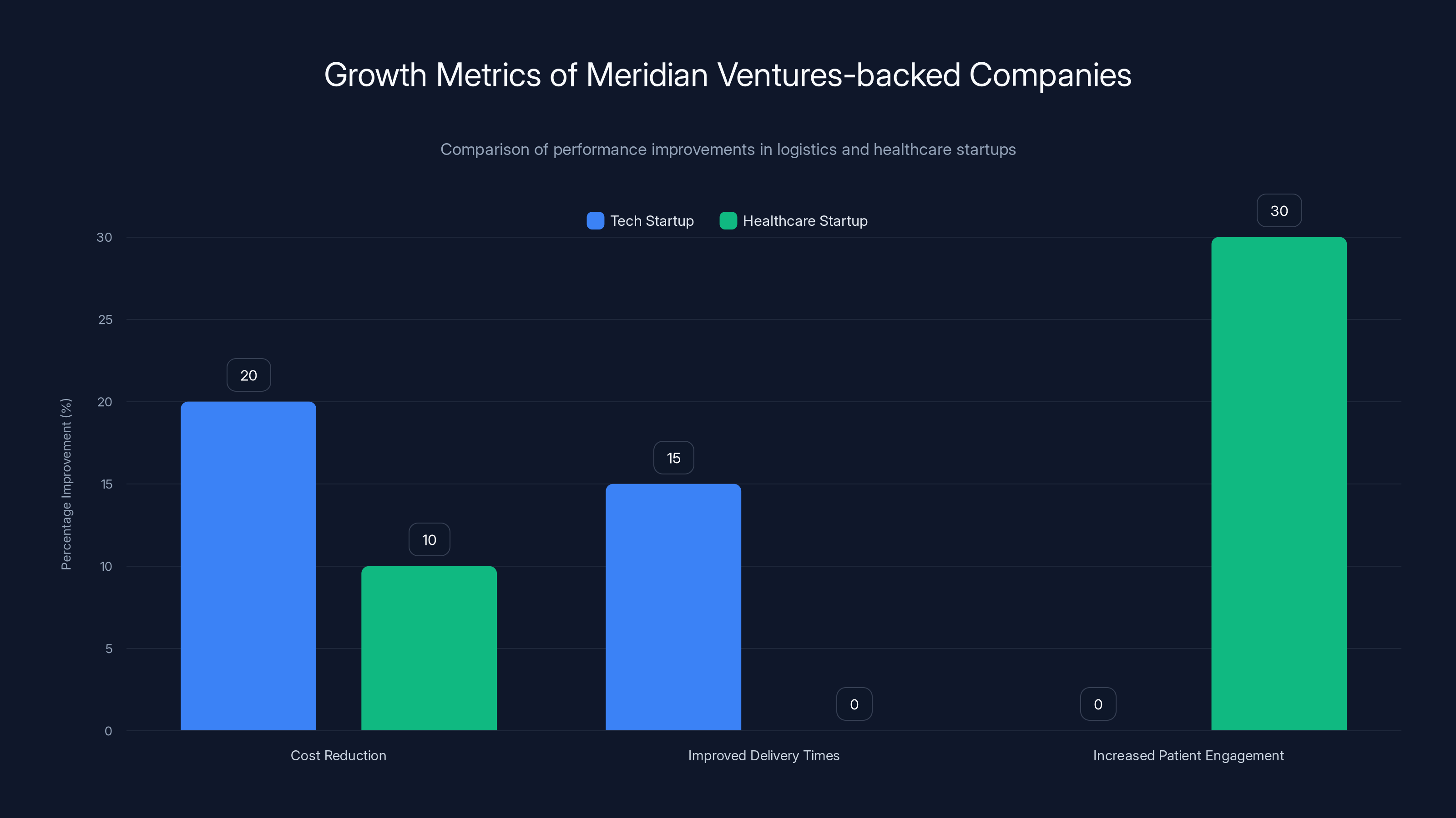 Growth Metrics of Meridian Ventures-backed Companies