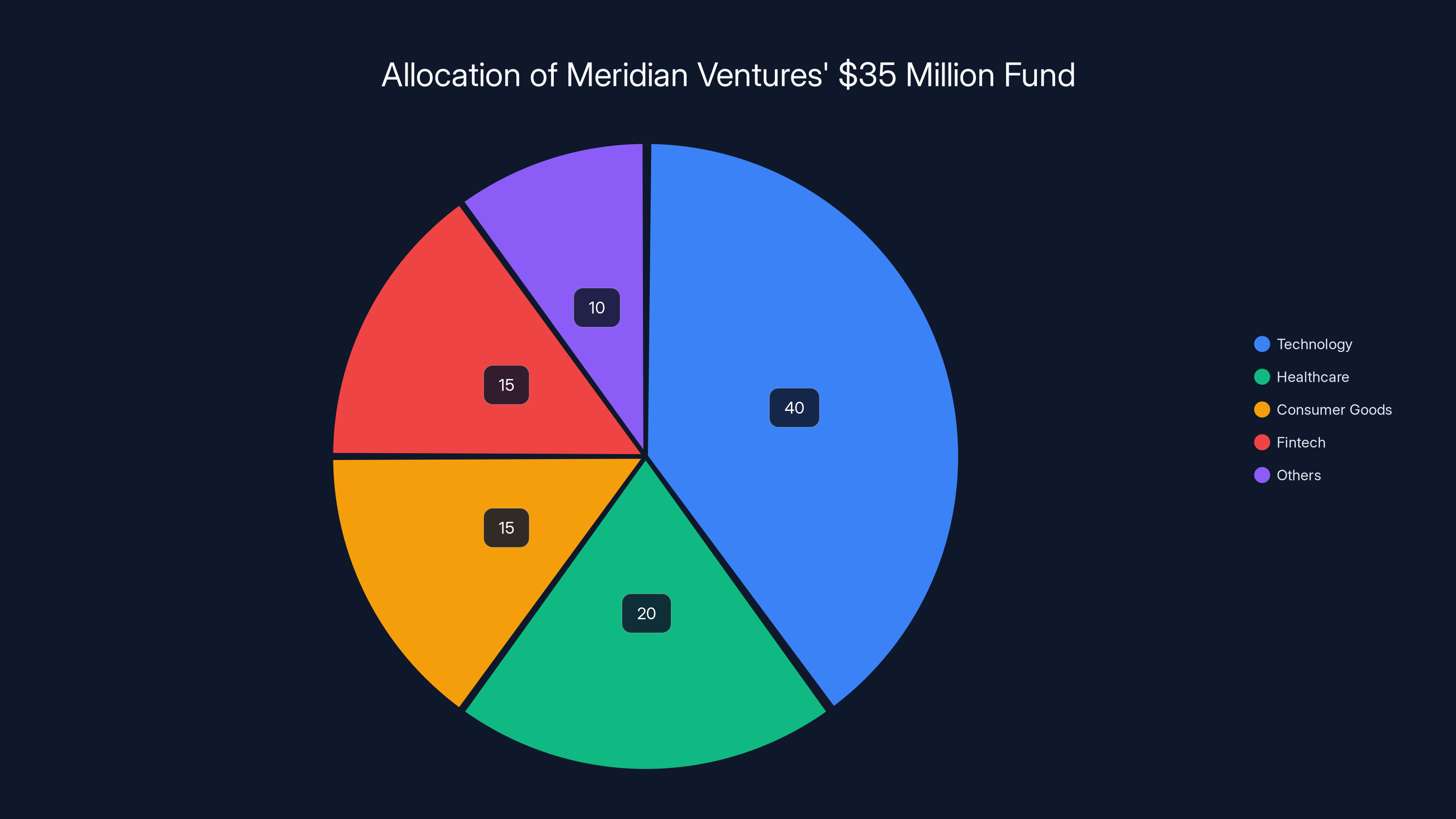 Allocation of Meridian Ventures' $35 Million Fund