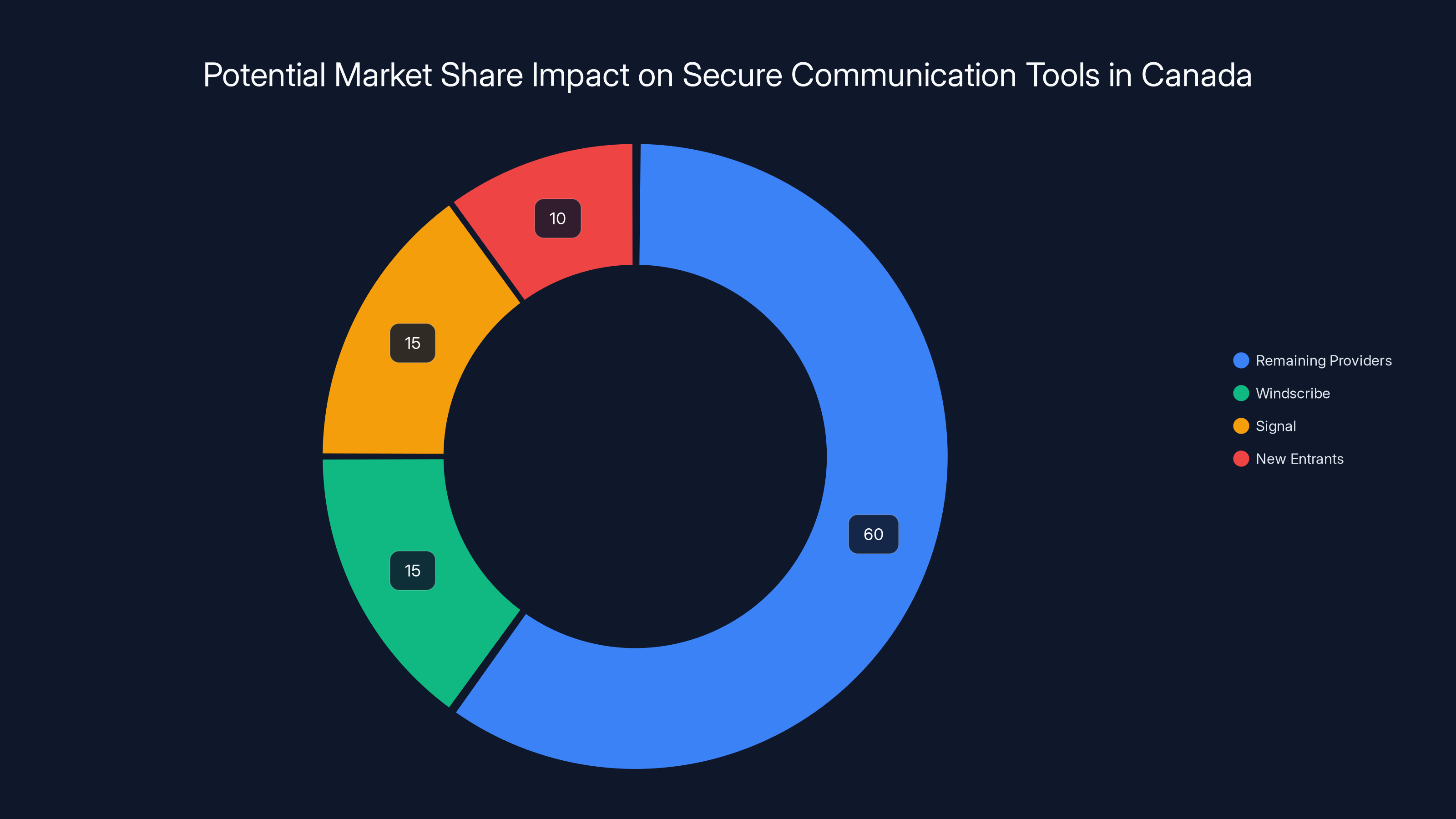 Potential Market Share Impact on Secure Communication Tools in Canada