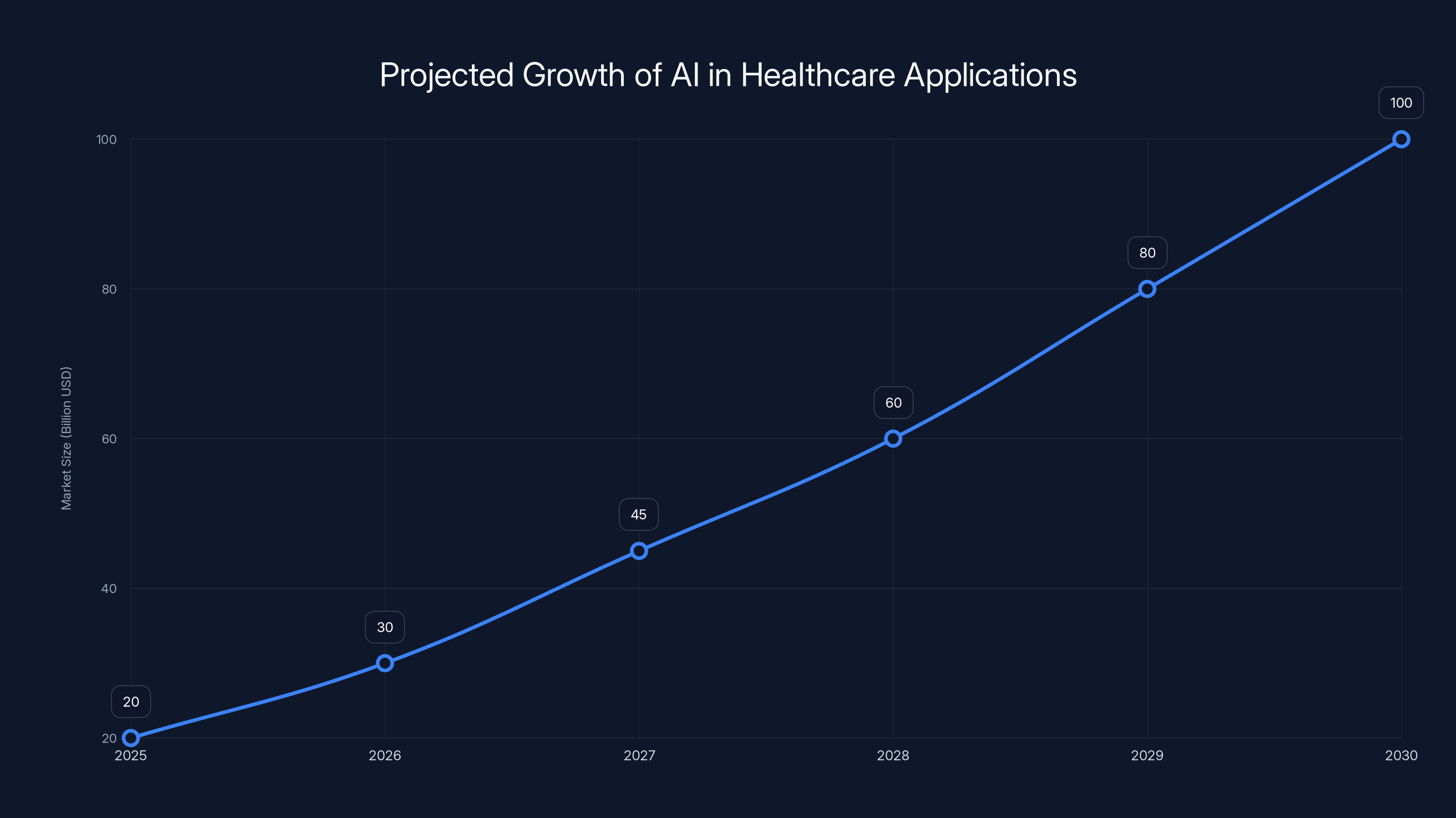 Projected Growth of AI in Healthcare Applications