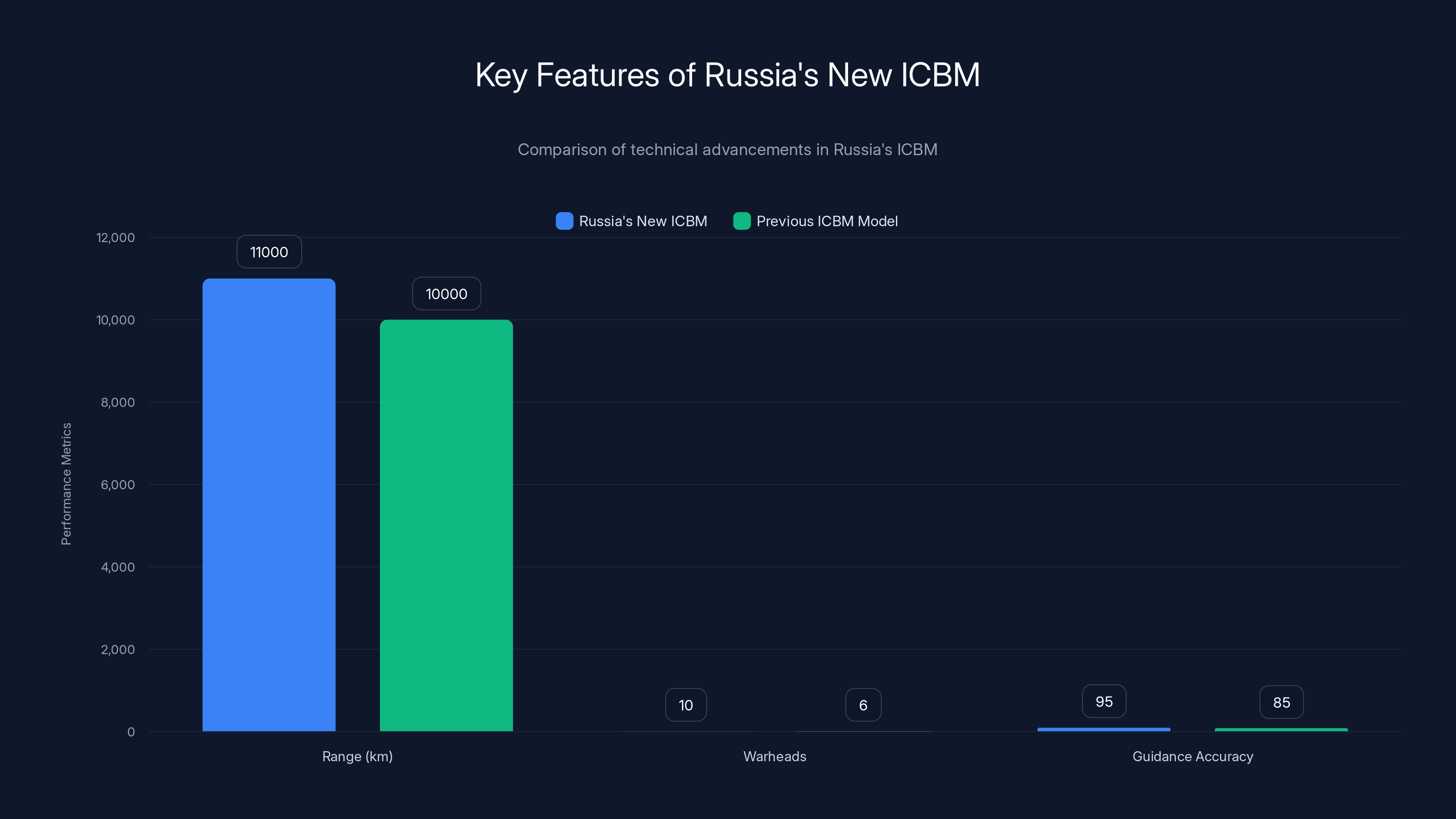 Key Features of Russia's New ICBM