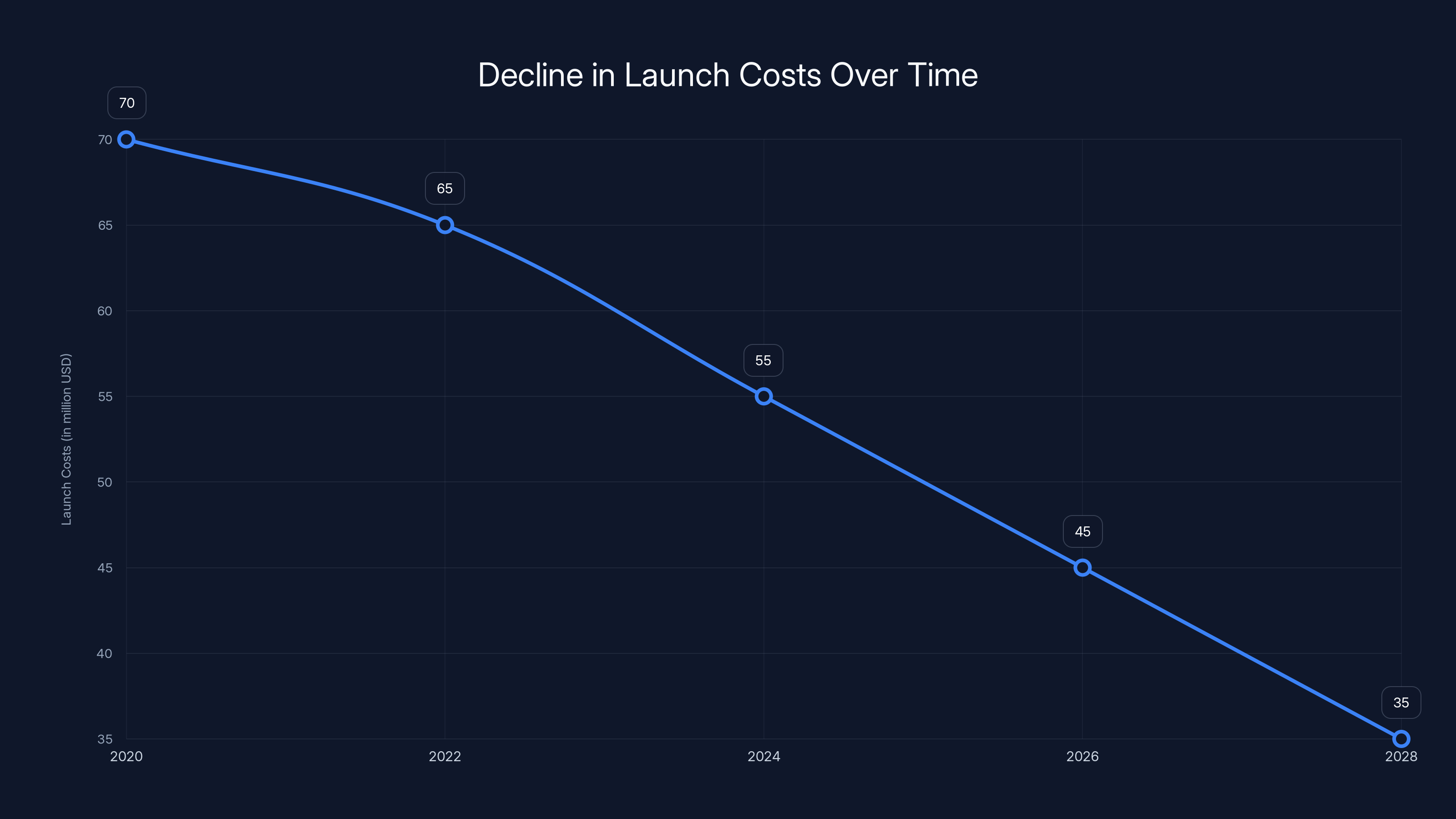 Decline in Launch Costs Over Time