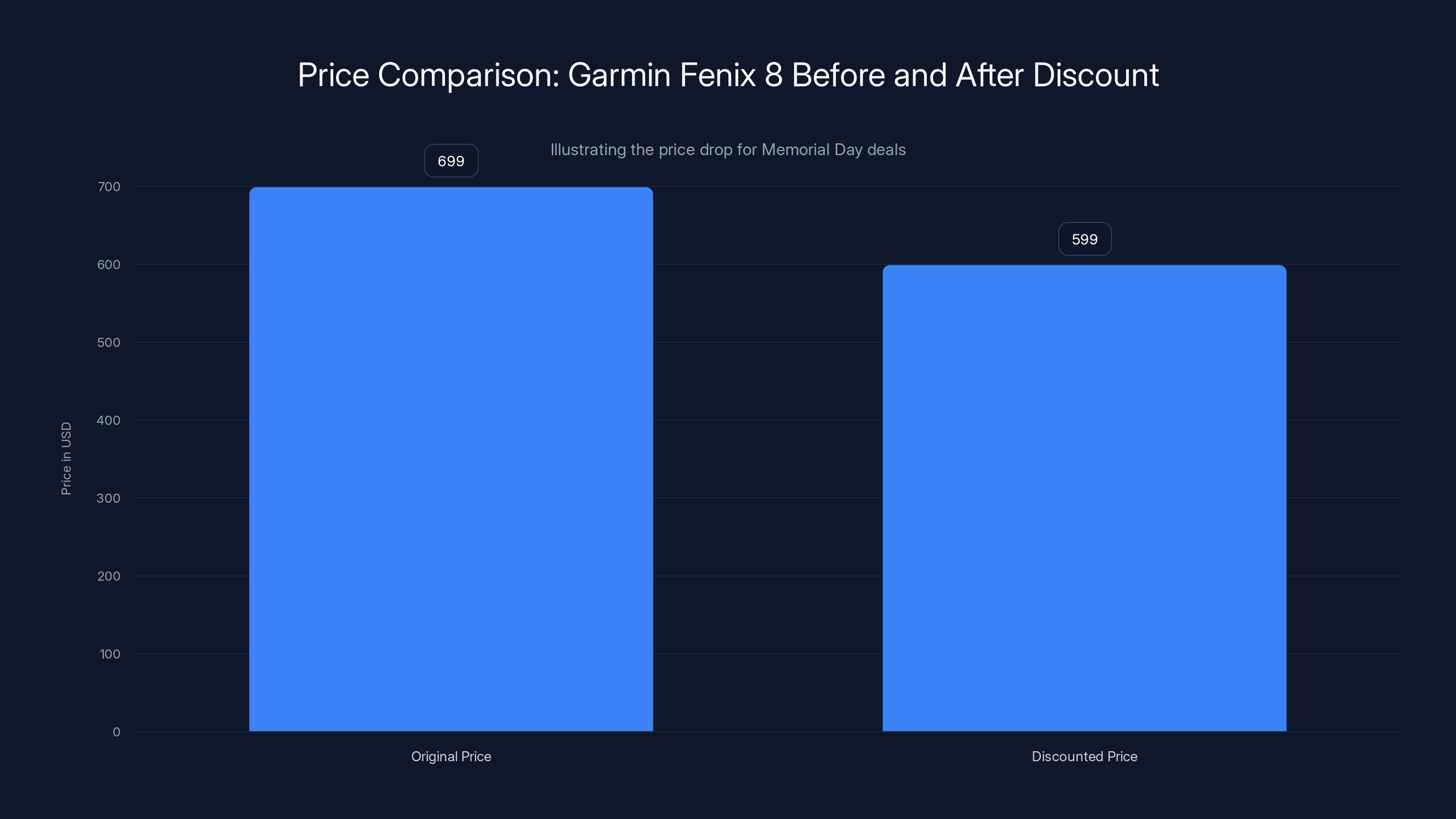 Price Comparison: Garmin Fenix 8 Before and After Discount