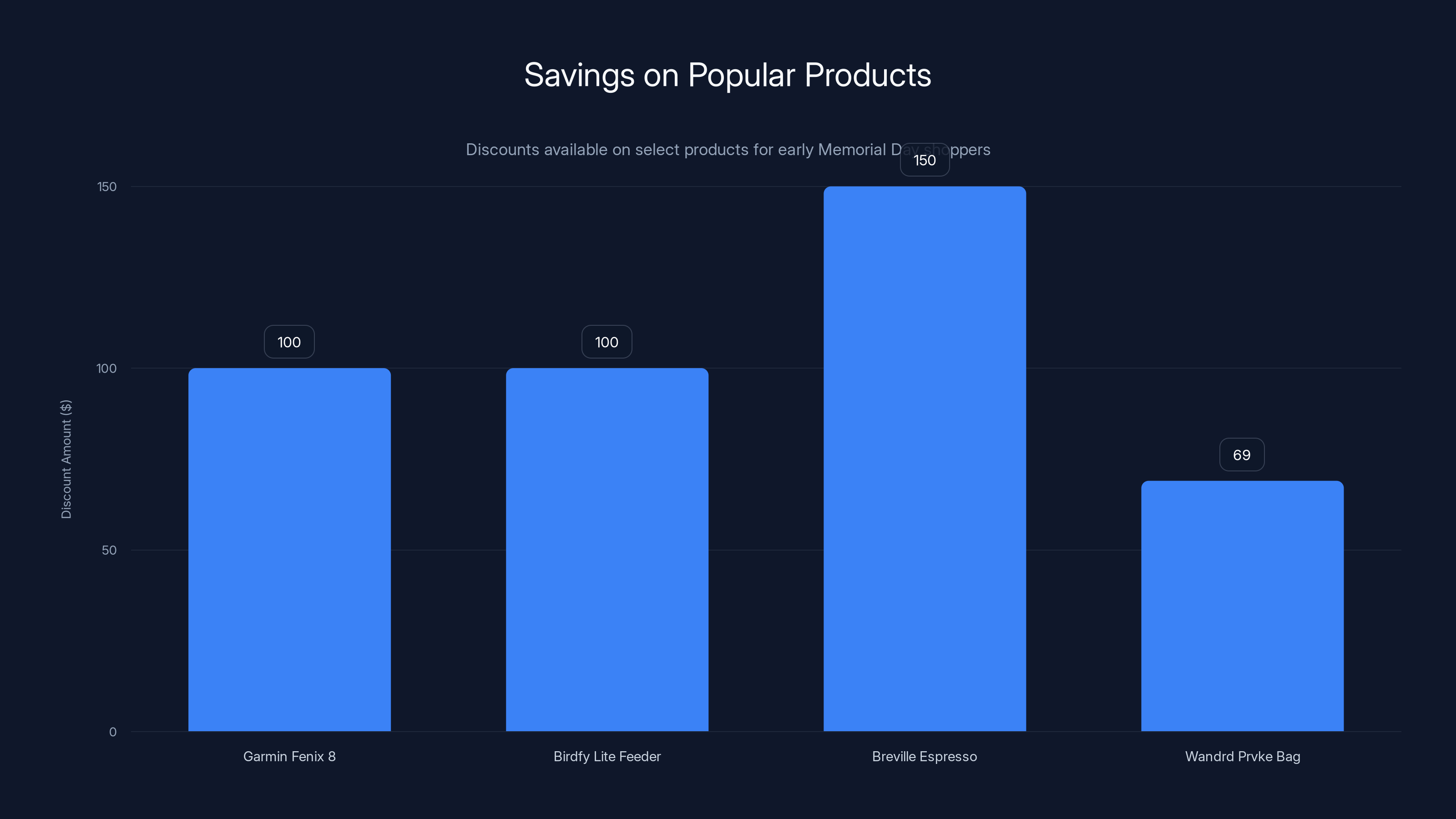 Savings on Popular Products