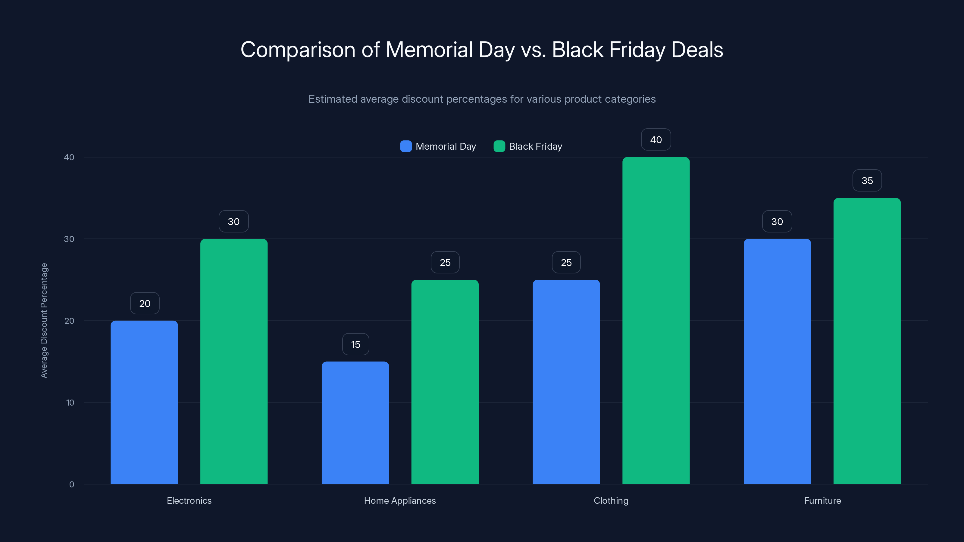 Comparison of Memorial Day vs. Black Friday Deals