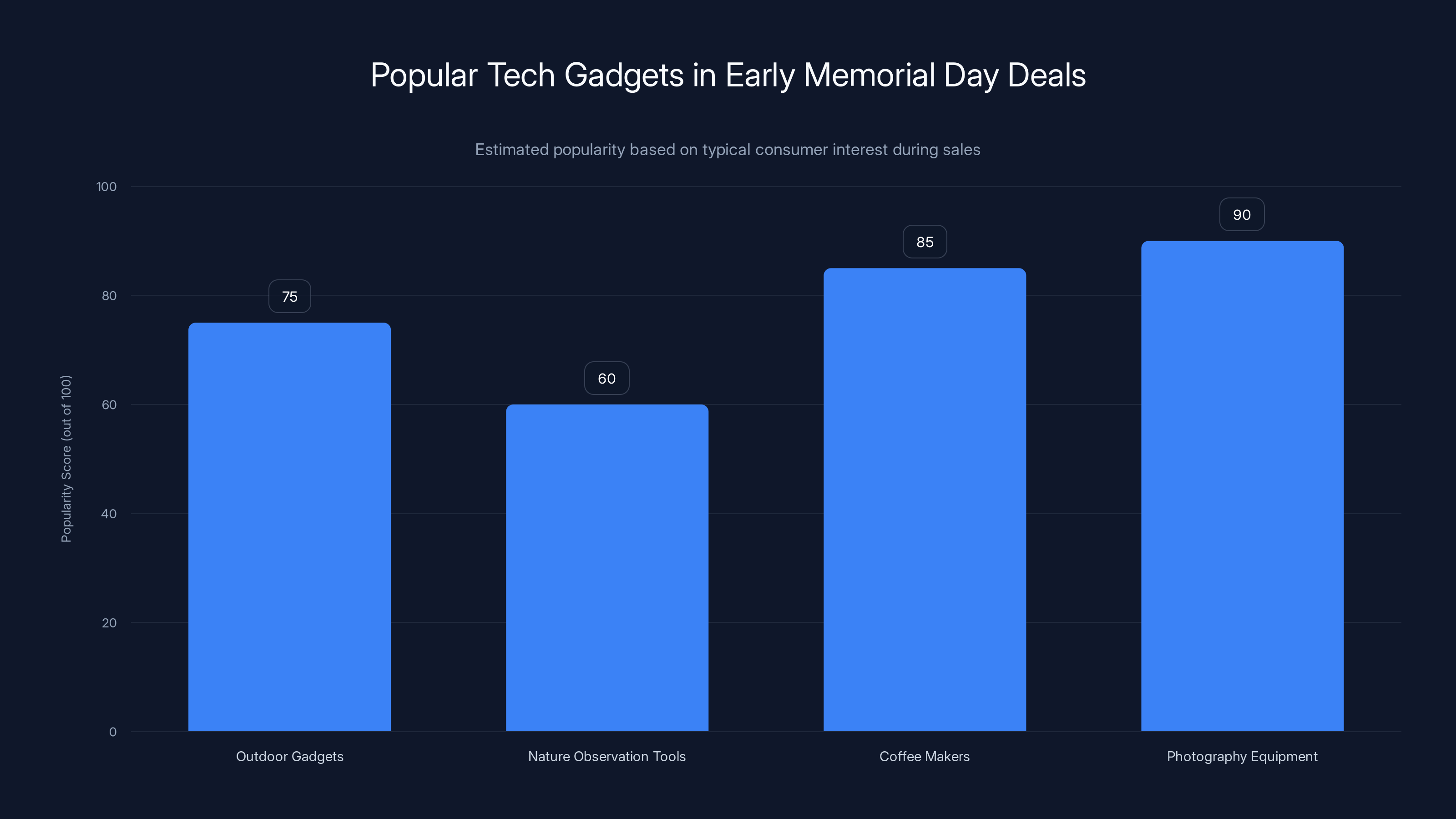 Popular Tech Gadgets in Early Memorial Day Deals