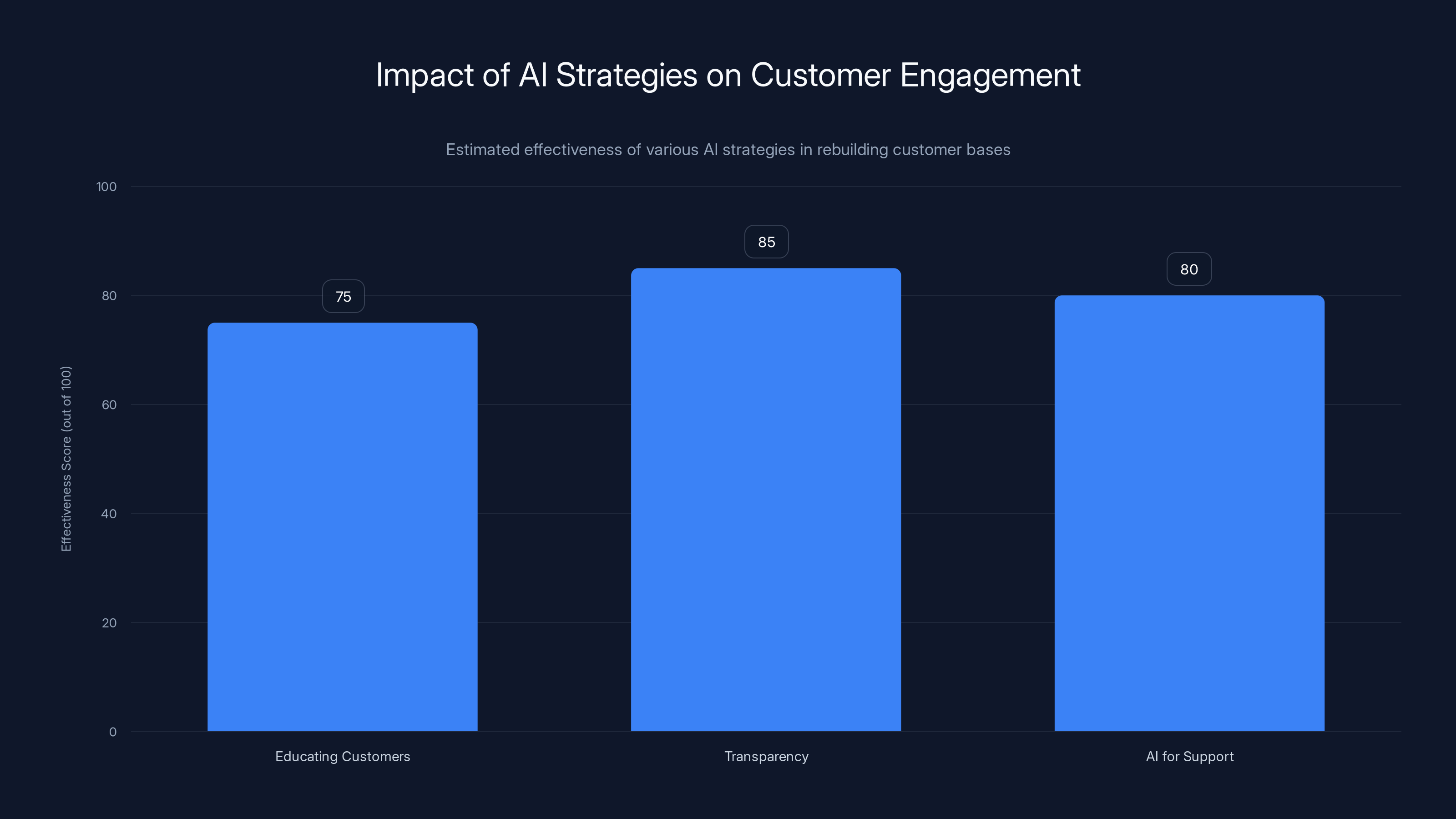 Impact of AI Strategies on Customer Engagement