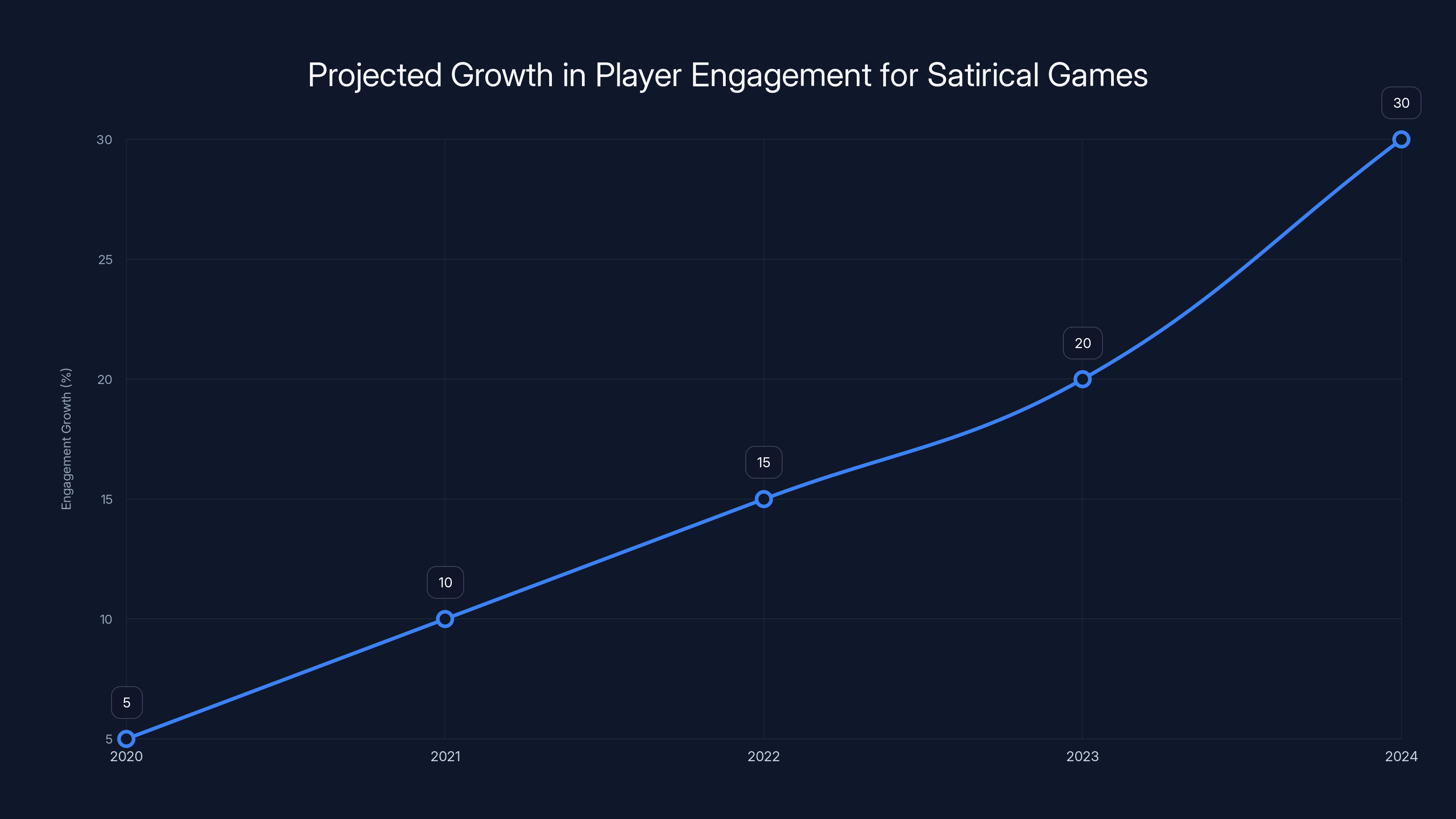 Projected Growth in Player Engagement for Satirical Games