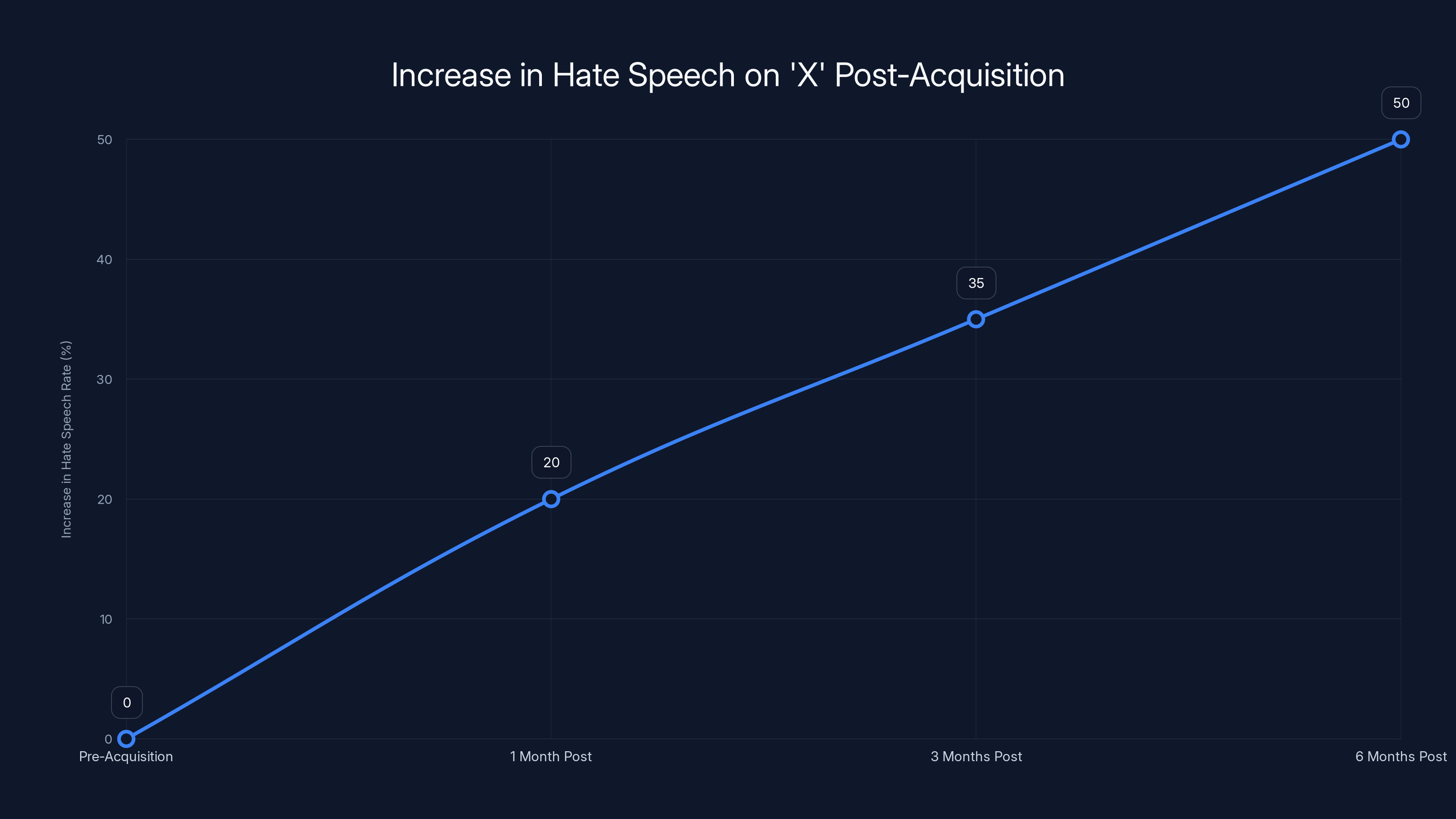 Increase in Hate Speech on 'X' Post-Acquisition