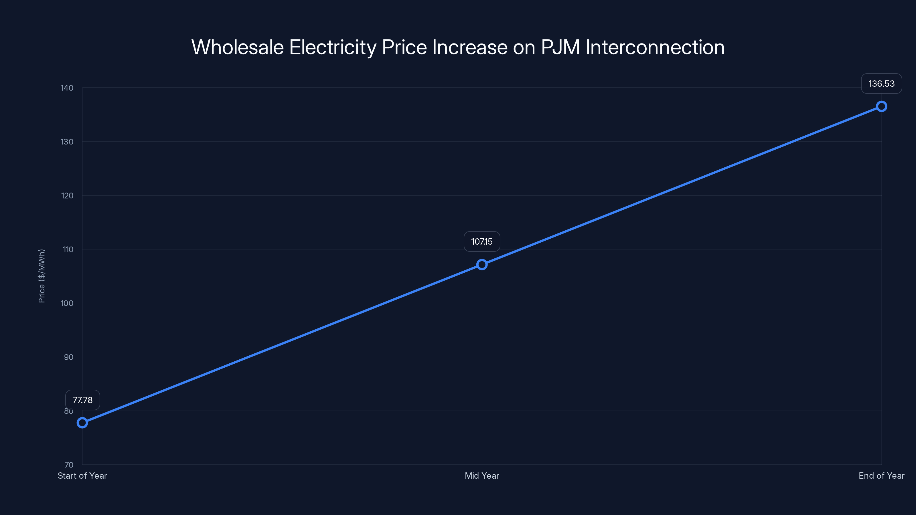 Wholesale Electricity Price Increase on PJM Interconnection